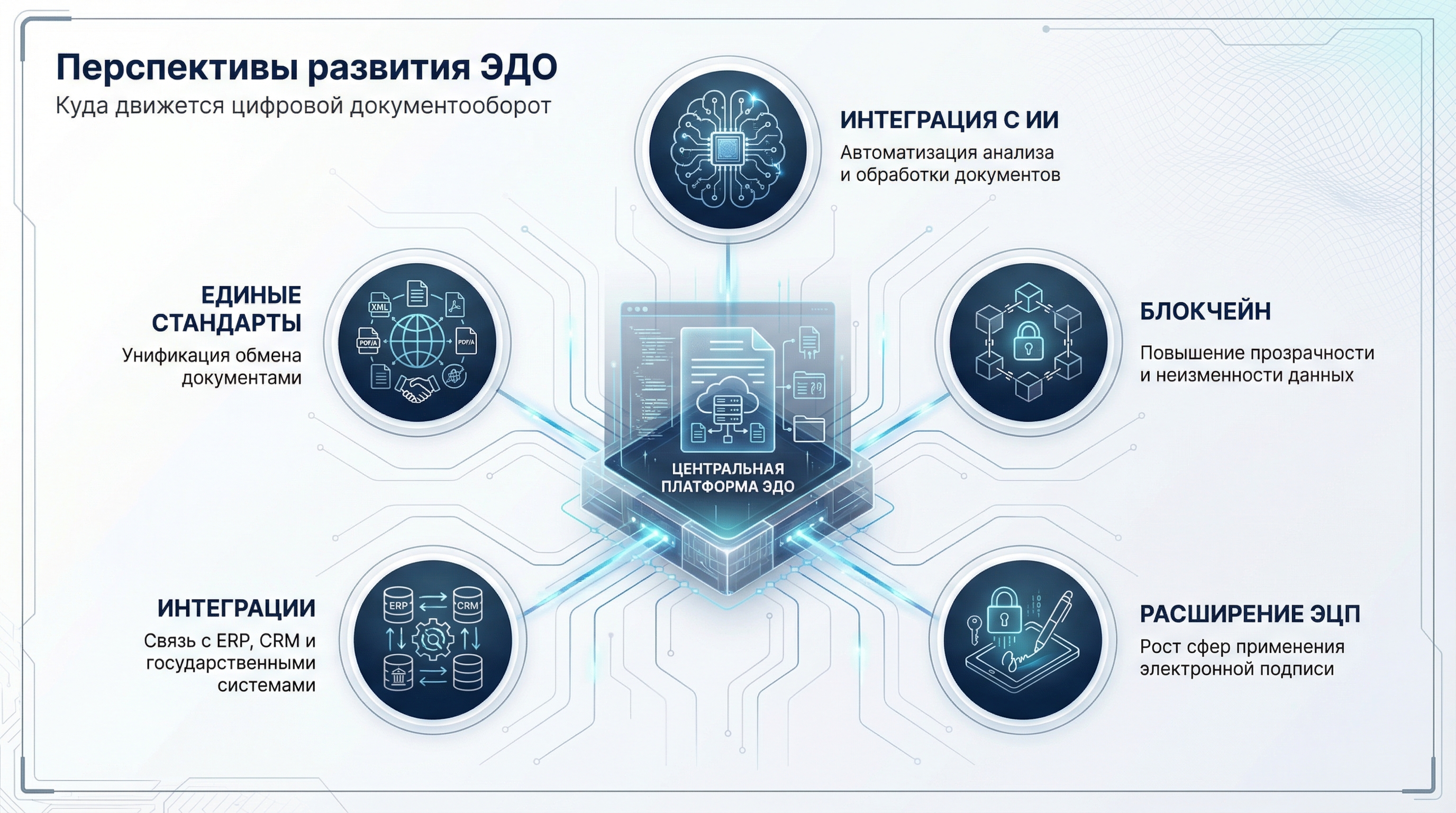 Перспективы развития ЭДО