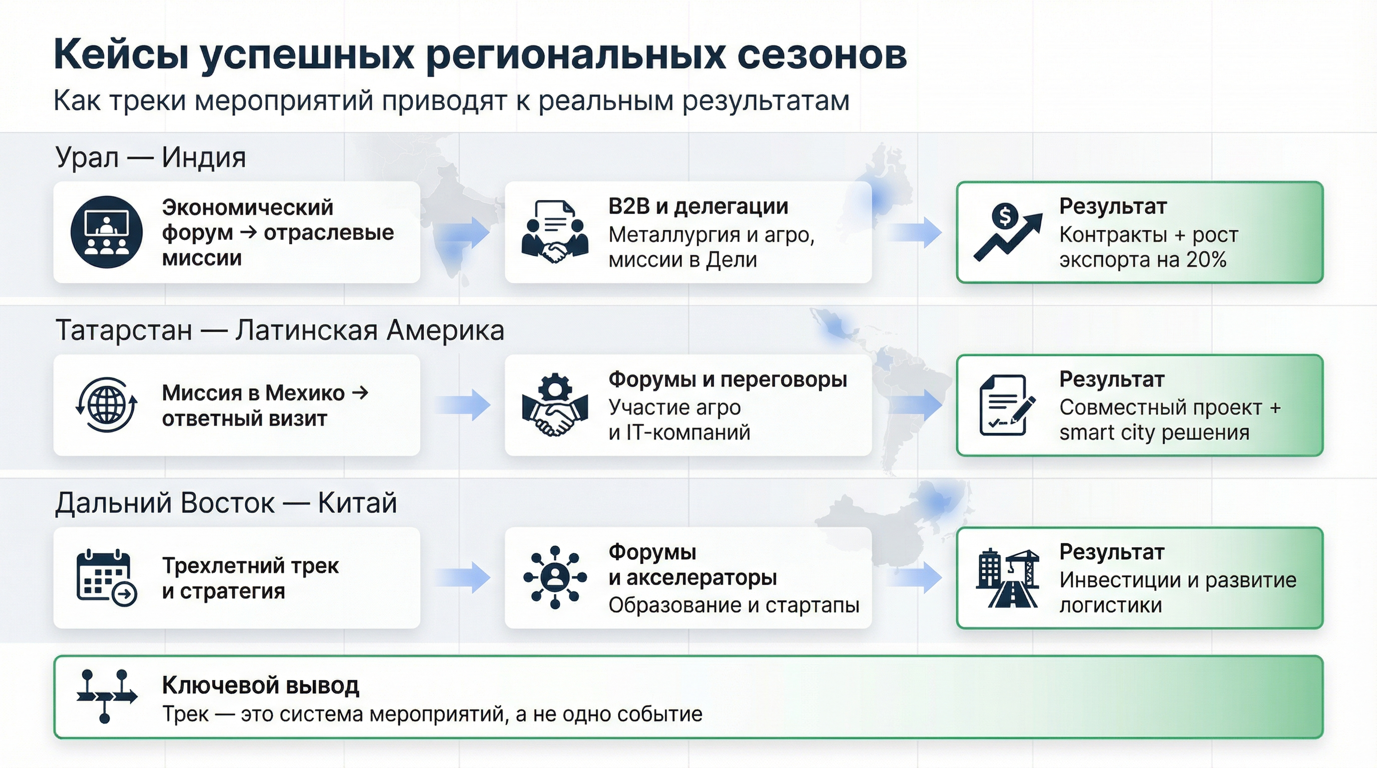 Кейсы успешных региональных сезонов