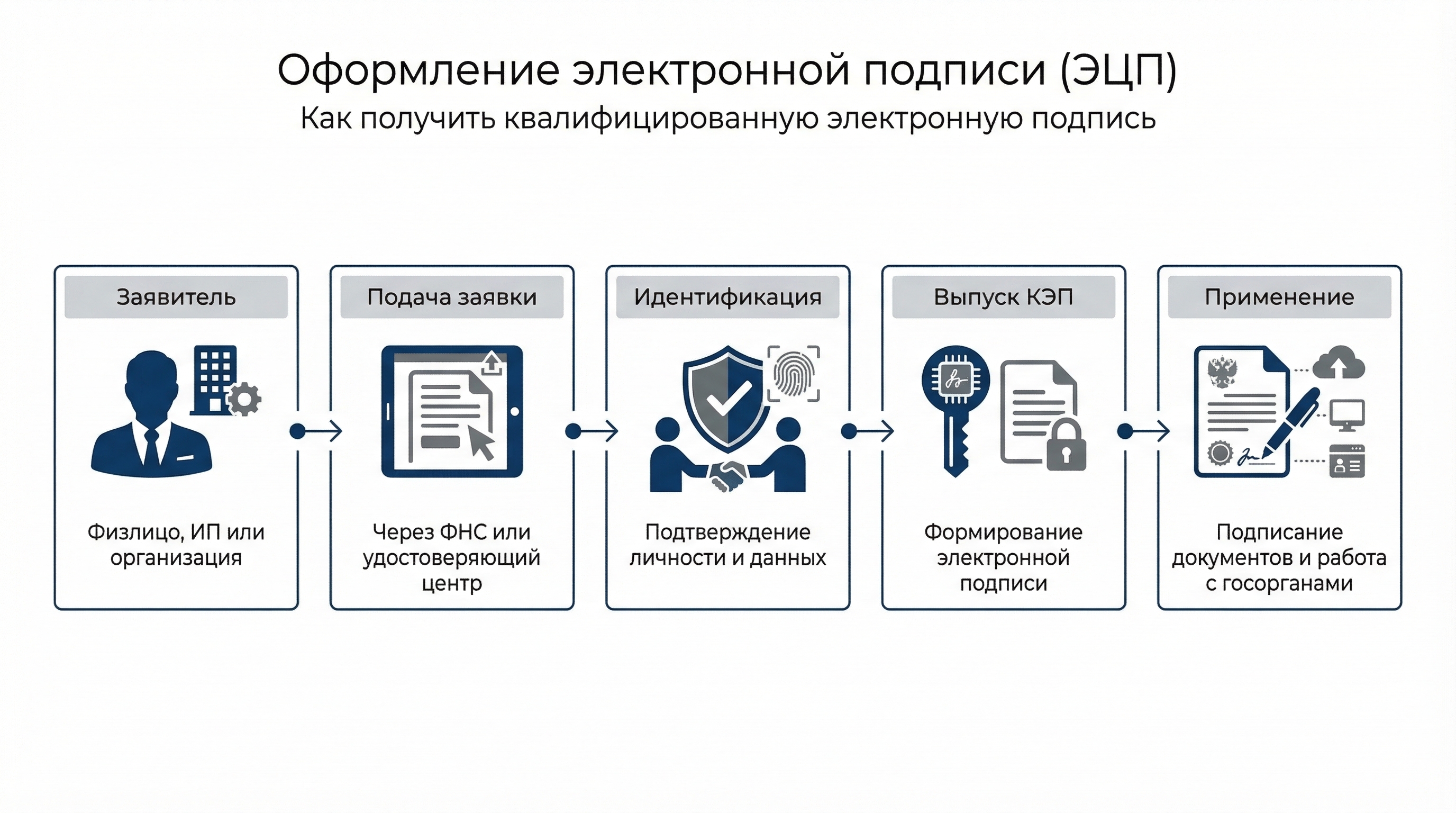 Оформление ЭЦП