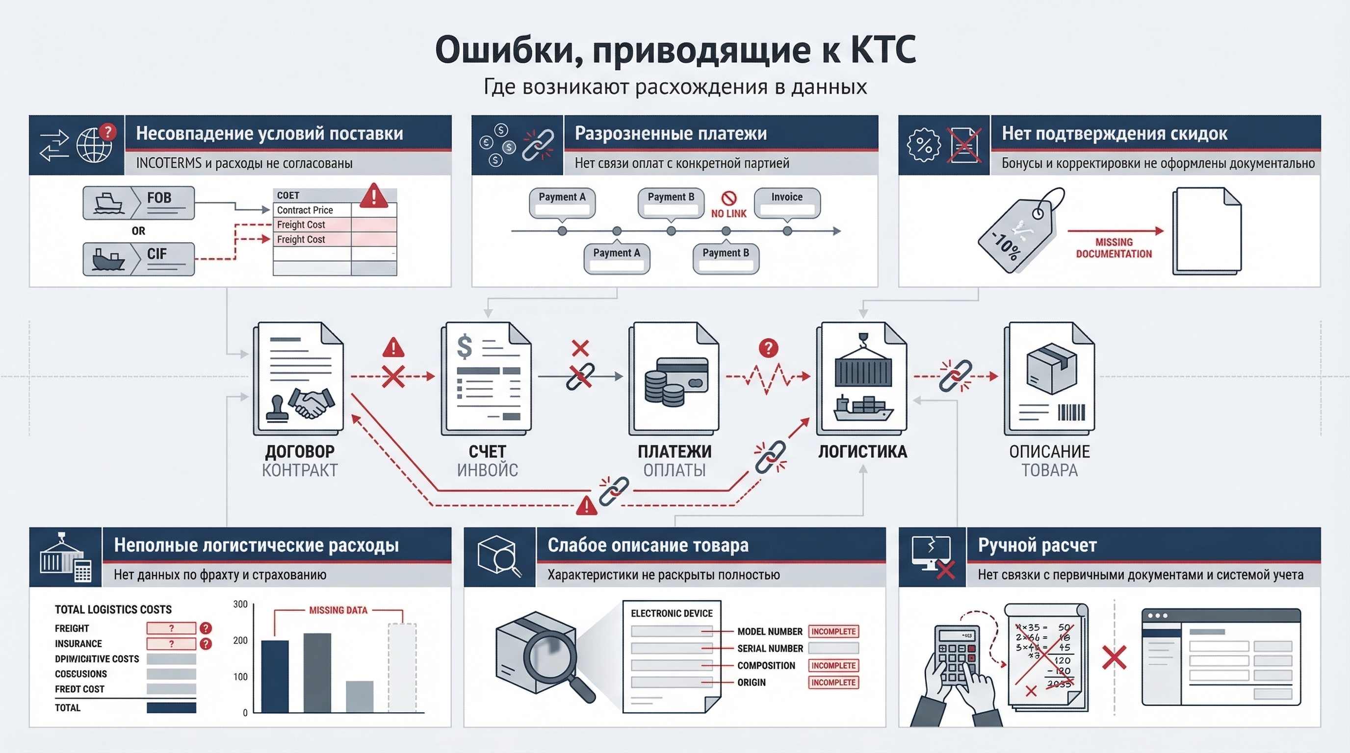 Ошибки декларирования, которые чаще всего провоцируют КТС