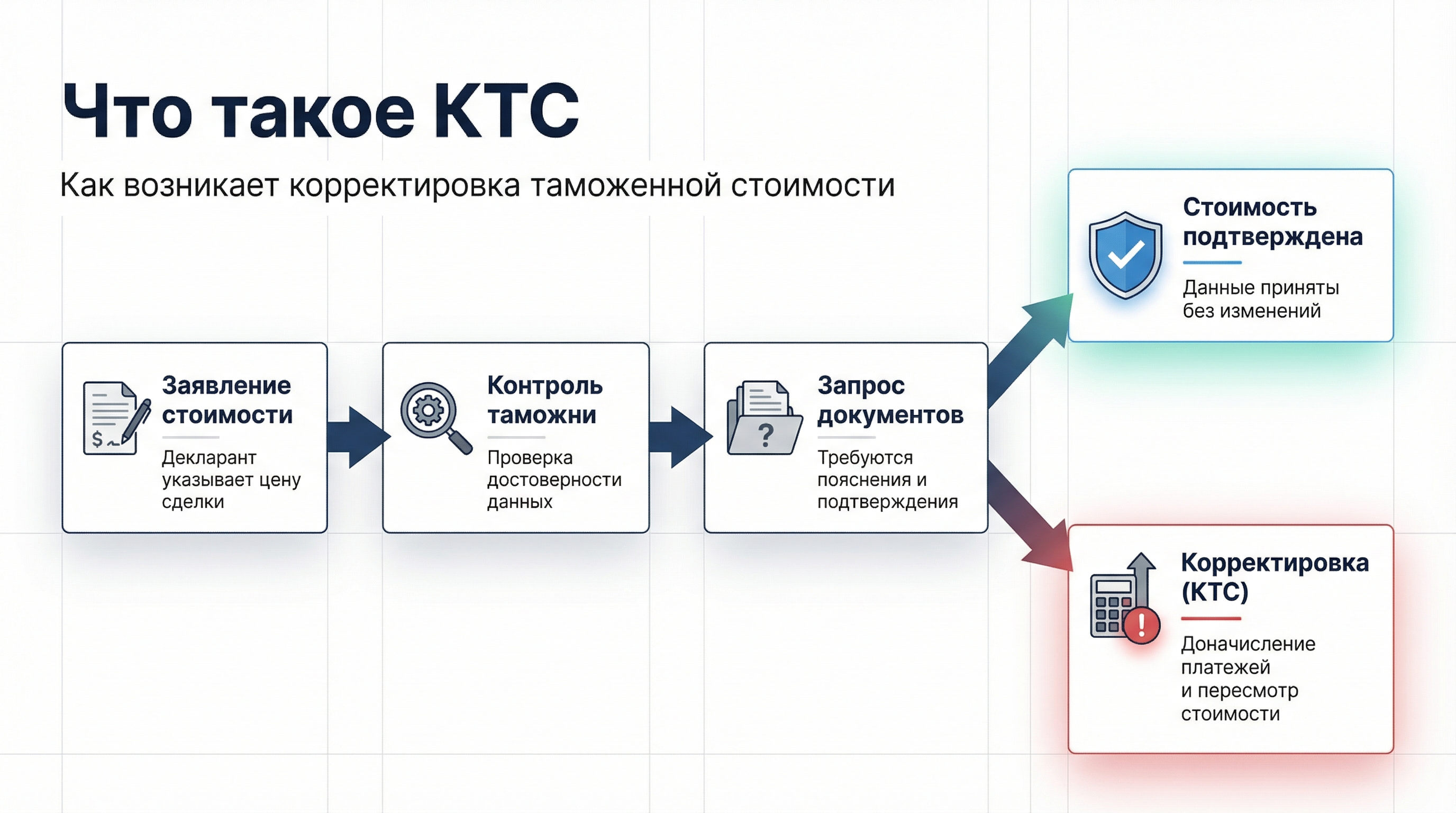 Что такое КТС и как она возникает в реальном оформлении