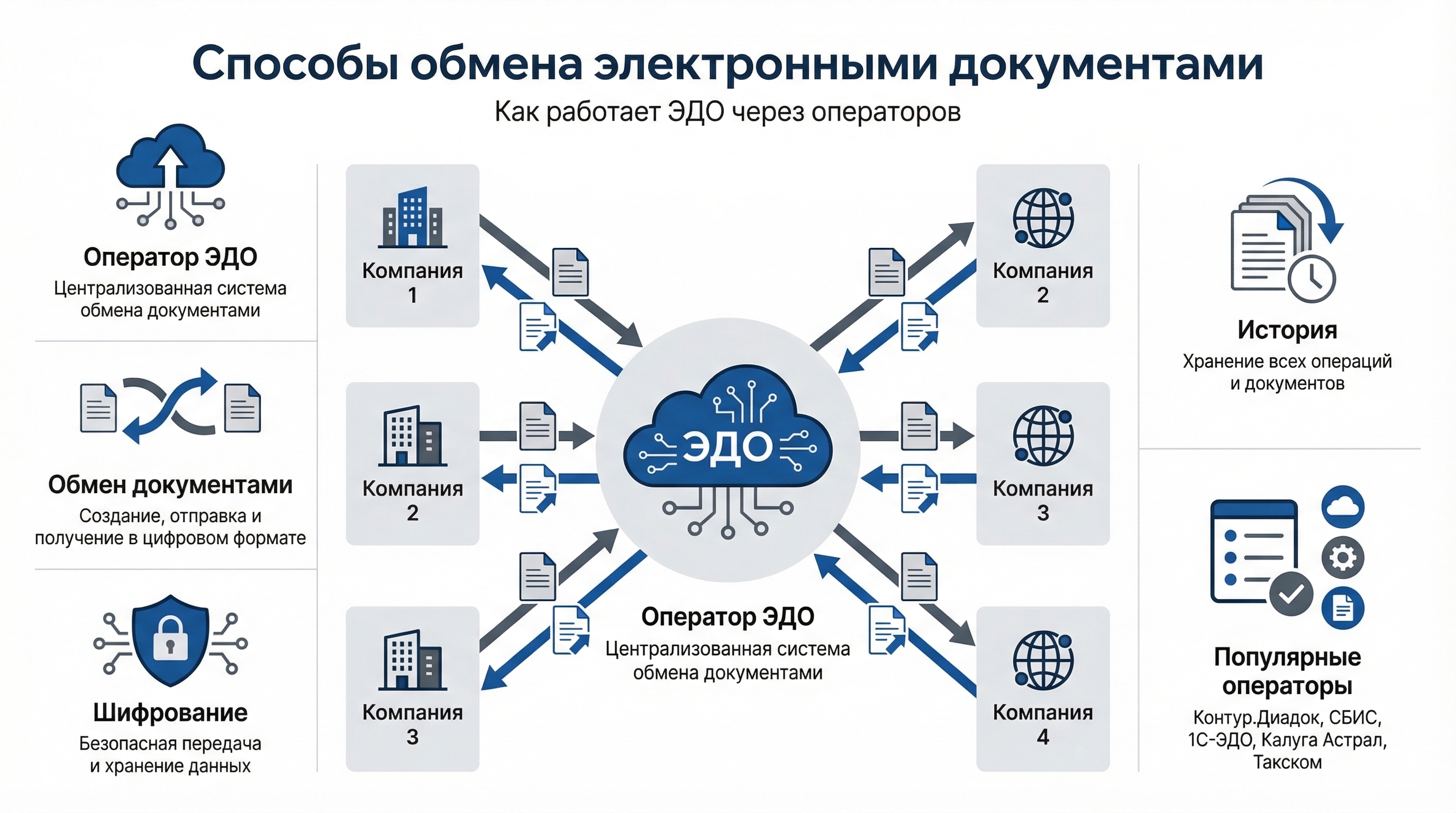 Способы обмена электронными документами