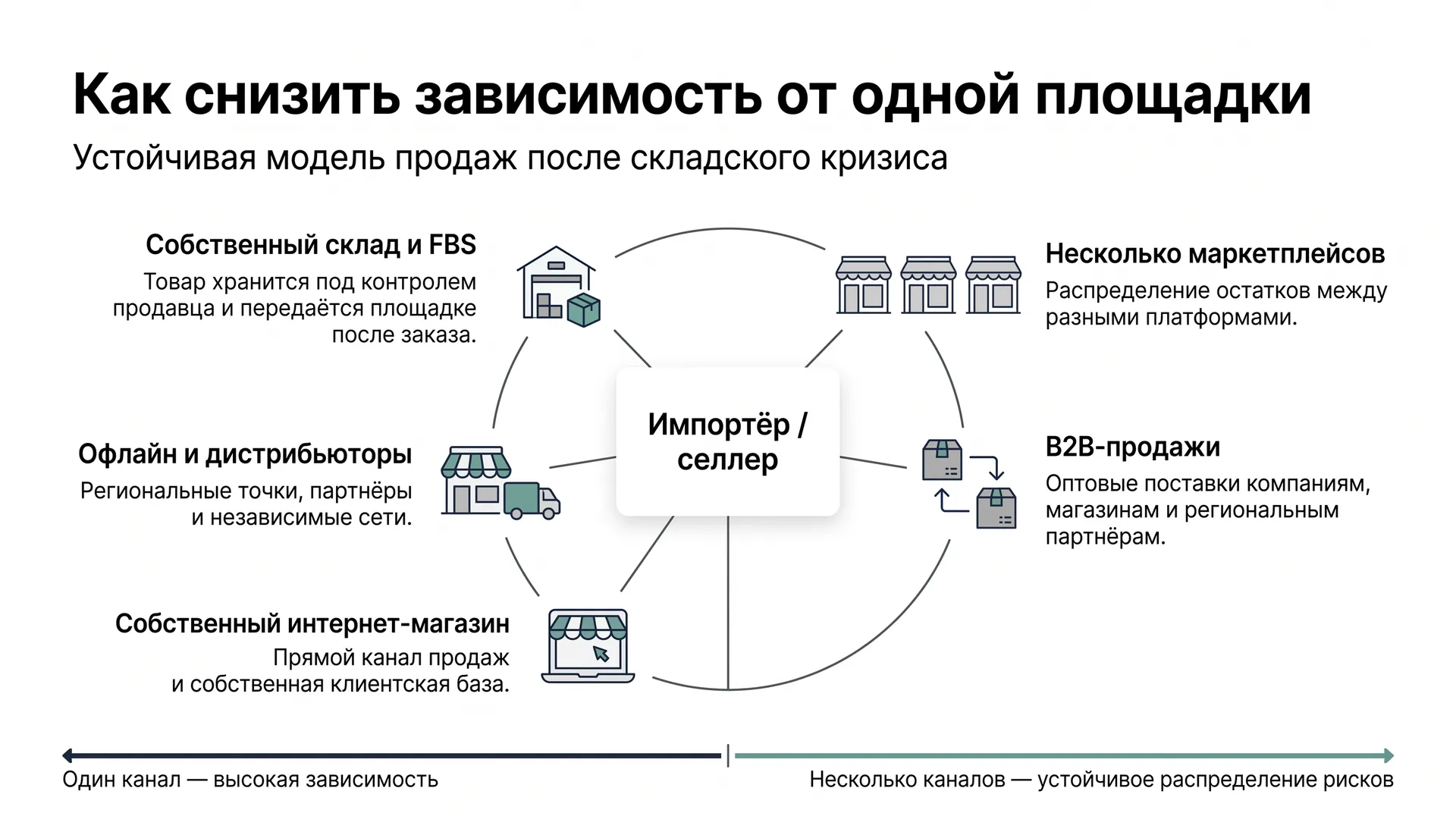 Как снизить селлеру зависимость от площадки