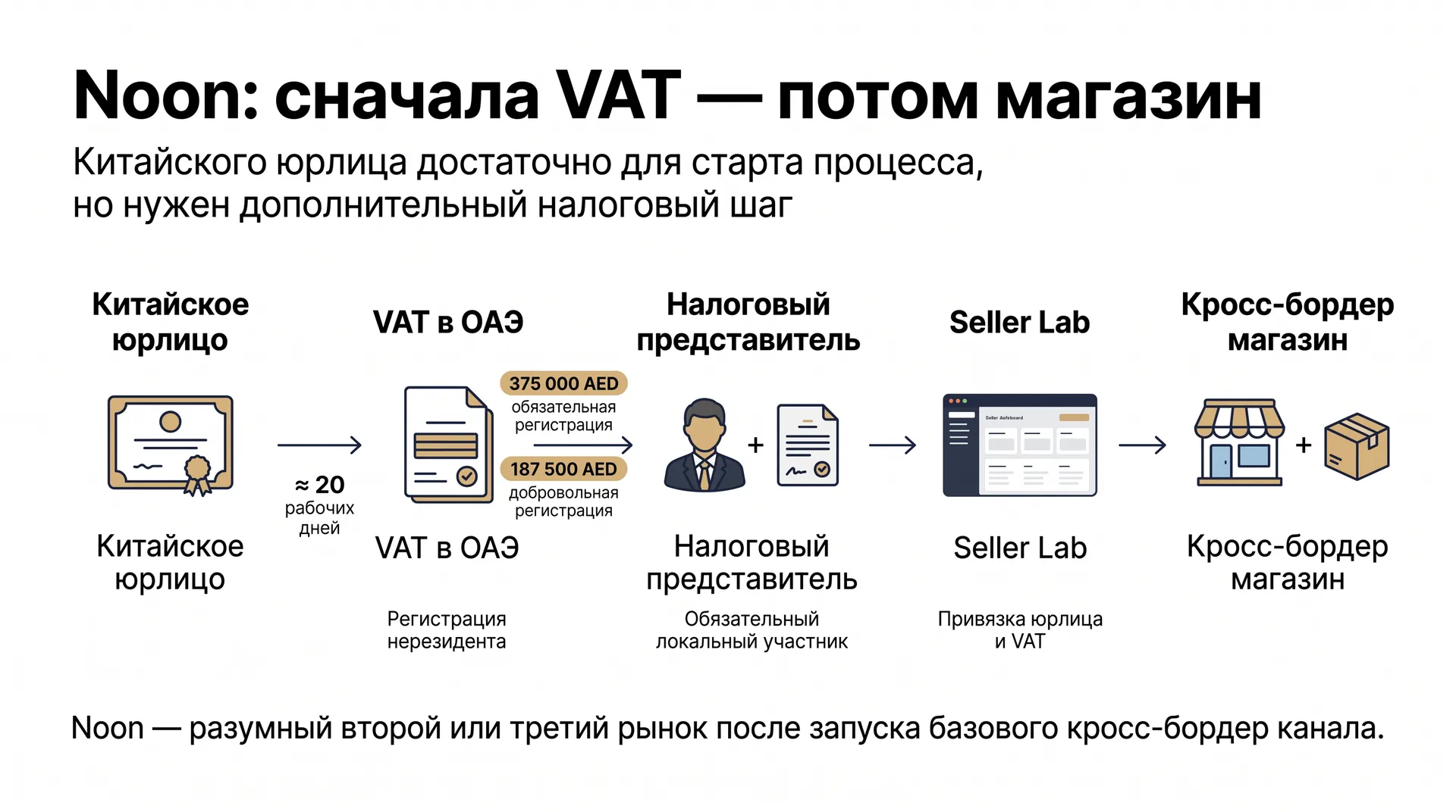 Noon — ОАЭ, Саудовская Аравия, Египет