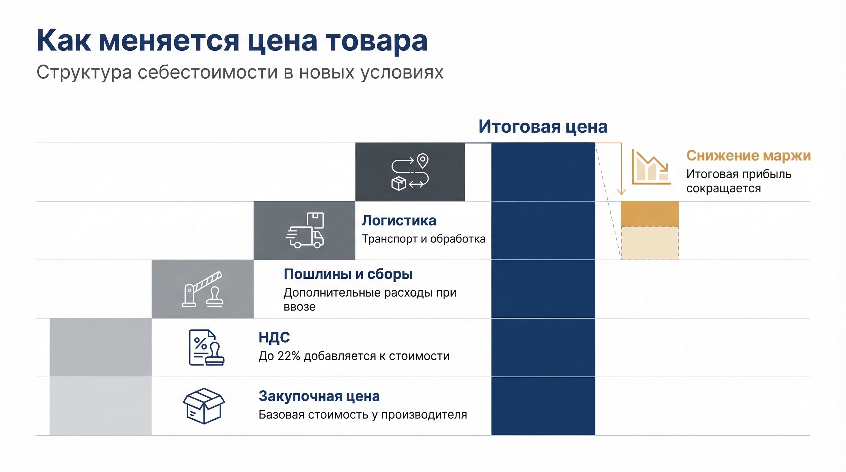 как меняется цена товара
