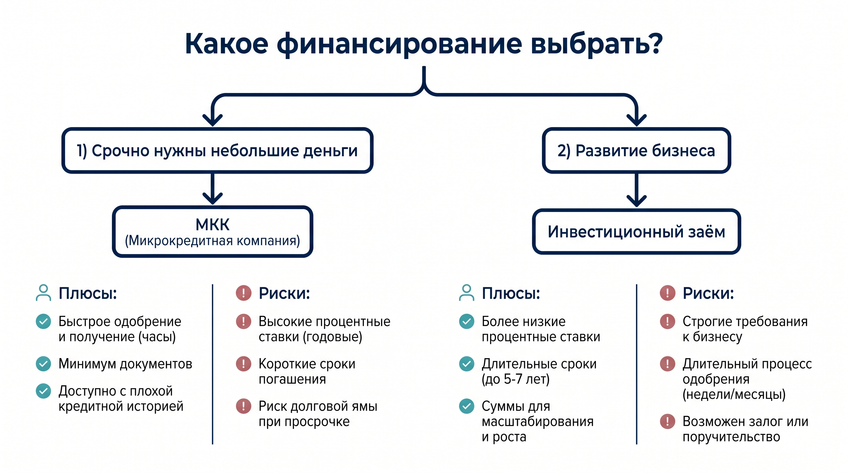 какое финансирование выбрать: мкк или инвестиционный займ