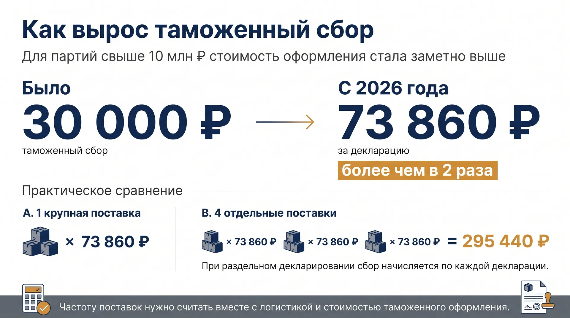 Как вырост таможенный сбор