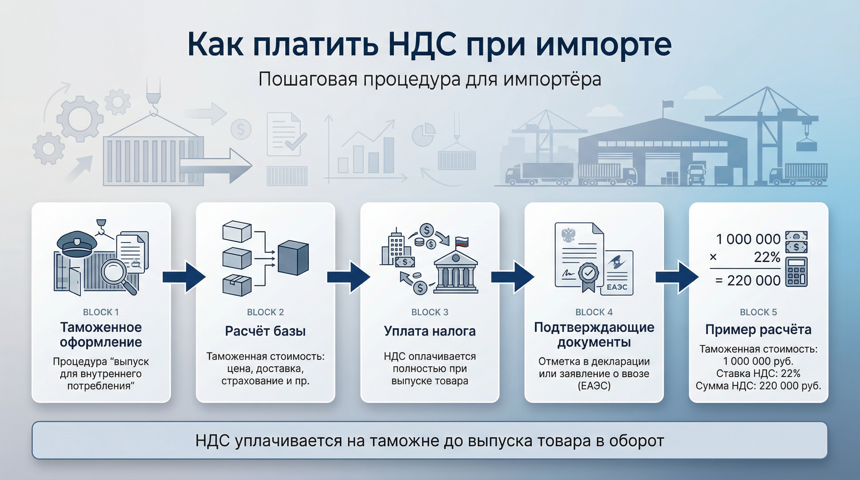 Как платить НДС при импорте