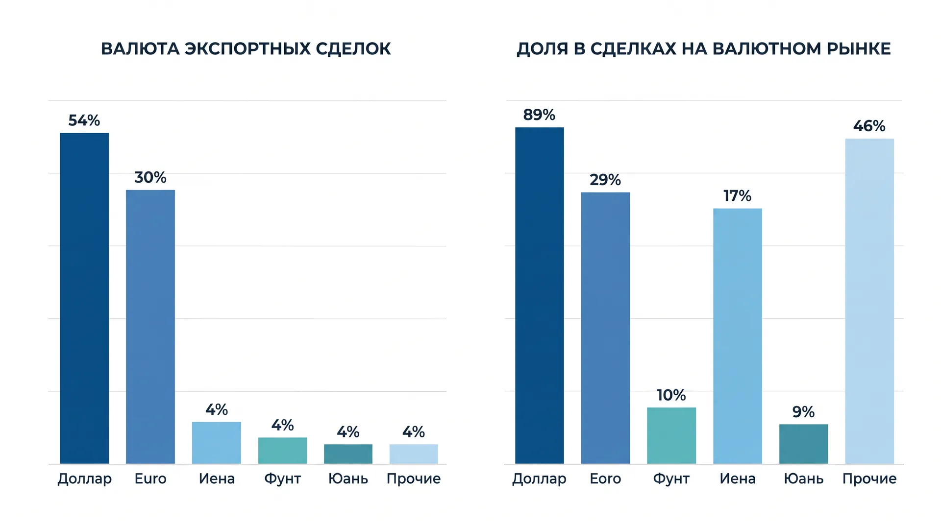 Структура экспорта и доля на валютном рынке, %. Источник: МВФ.