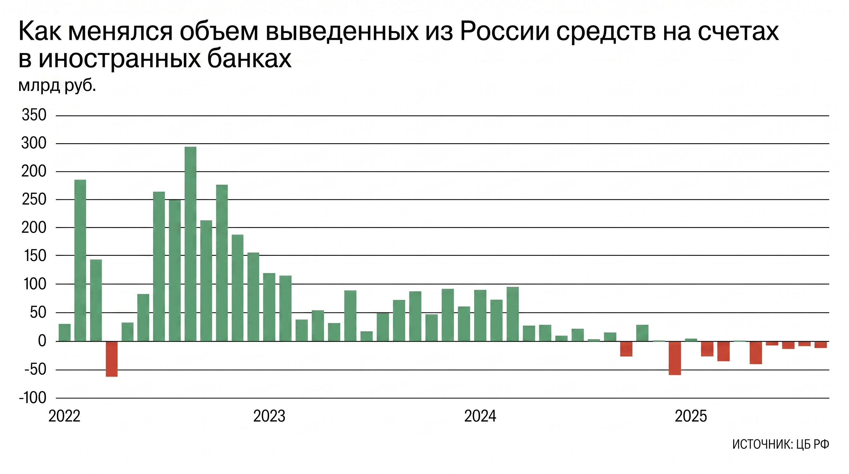 Статистика: как менялся объем выведенных из России средств на счетах в иностранных банках. Источник: ЦБ РФ.