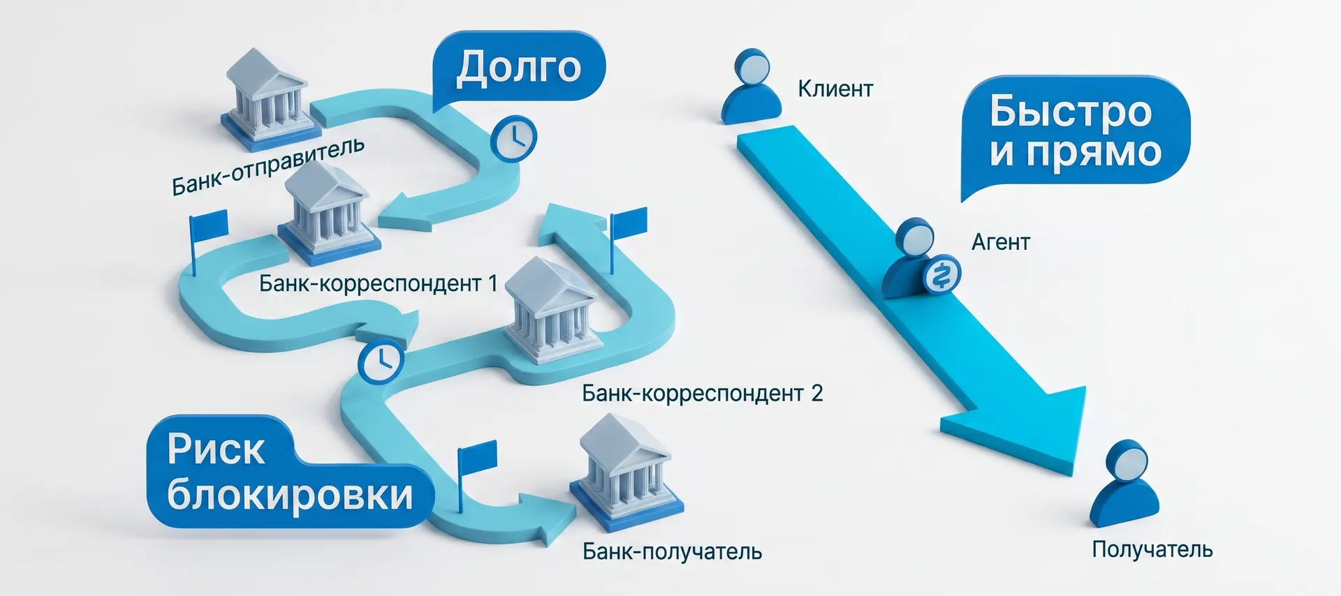 Наглядный пример работы через банки и платежных агентов