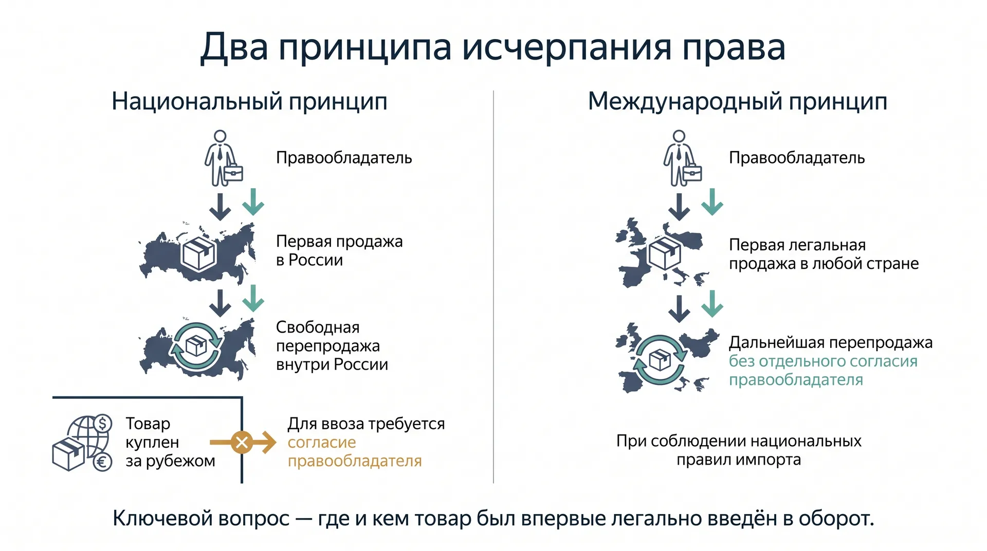 2 принципа параллельного импорта