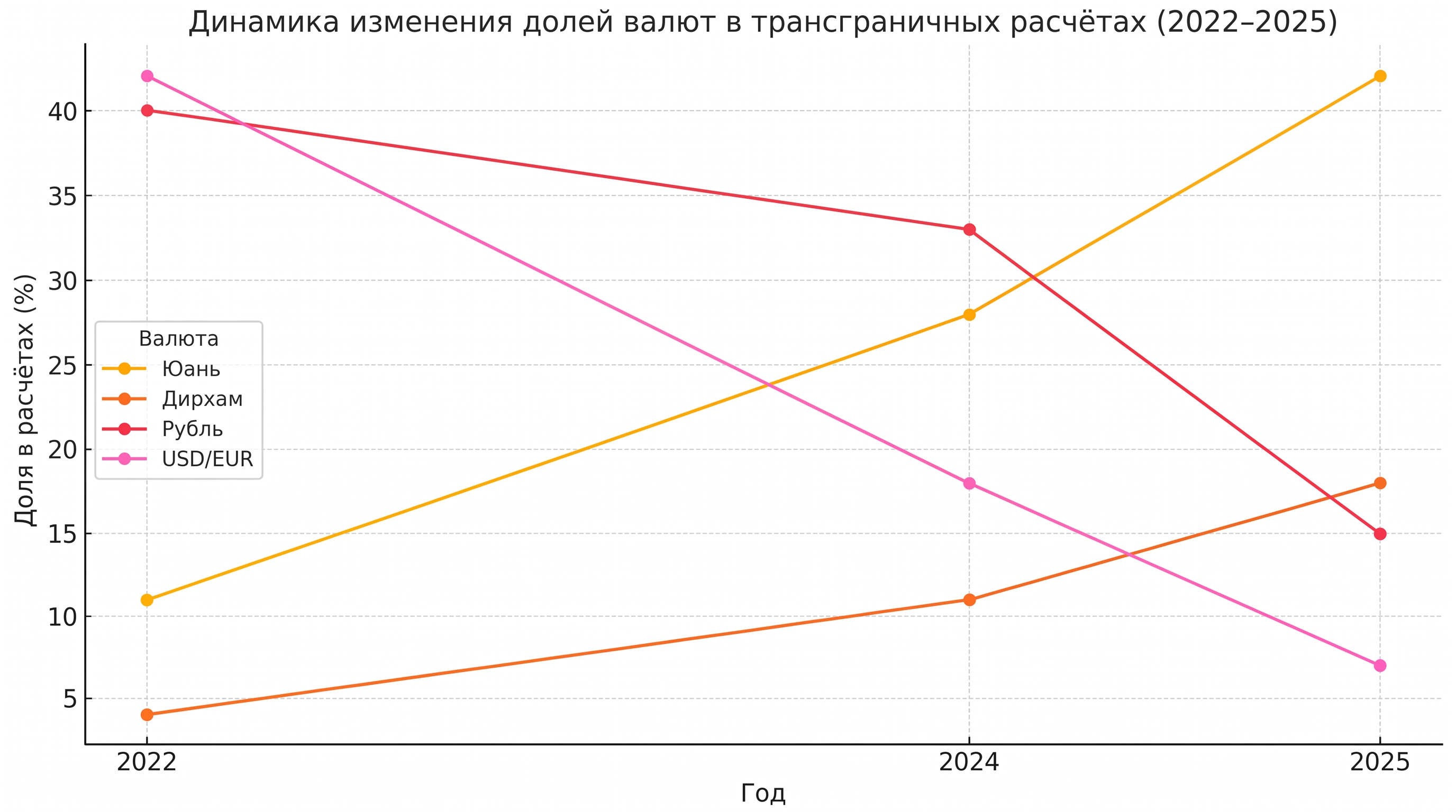Динамика изменения долей валют в трансграничных расчетах (2022-2025 гг).