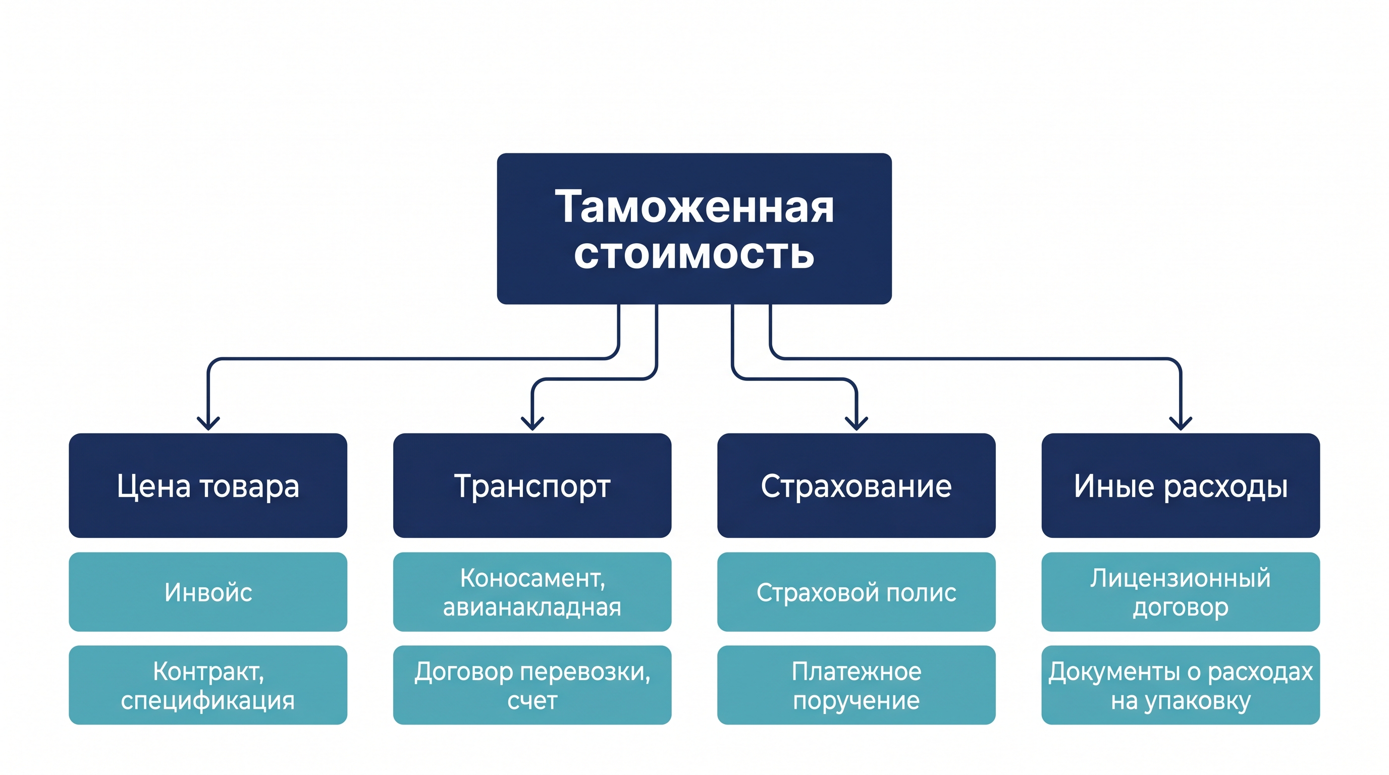 Структура таможенной стоимости: из чего она состоит