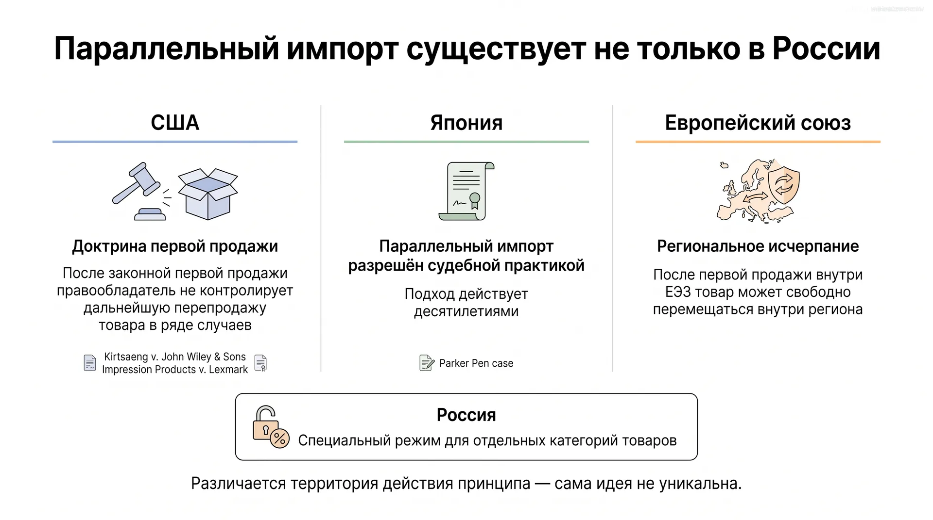 Параллельный импорт в США, Японии, ЕС