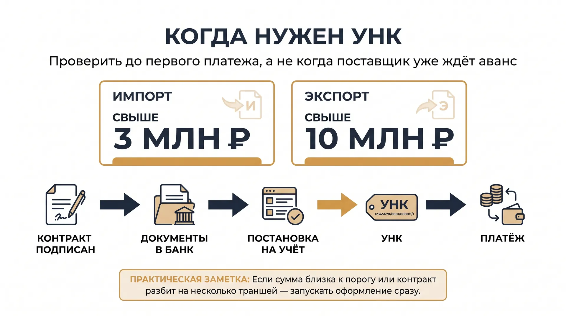 Постановка контракта на учёт — не забыть про УНК
