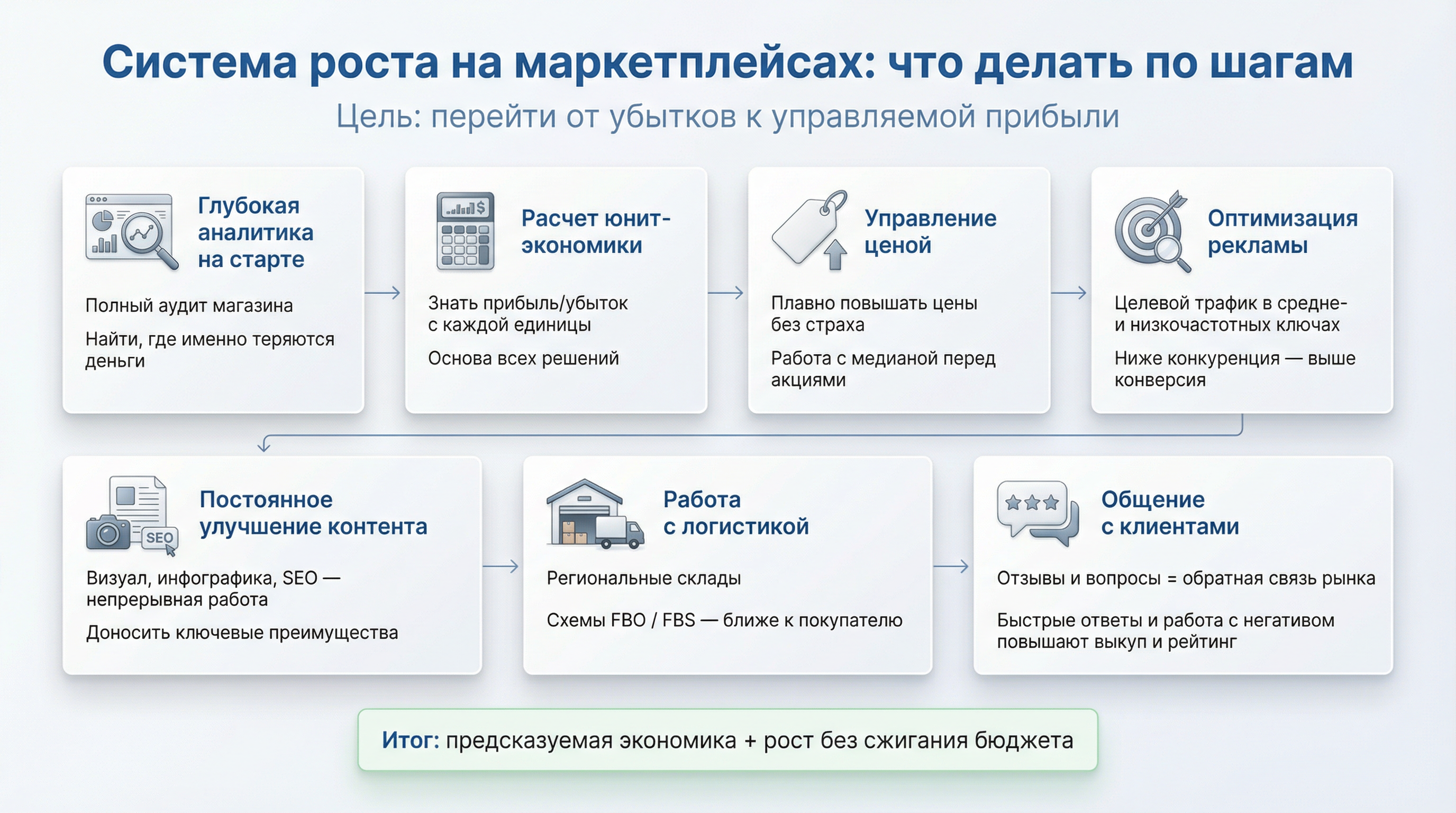 Схема роста на маркетплейсах