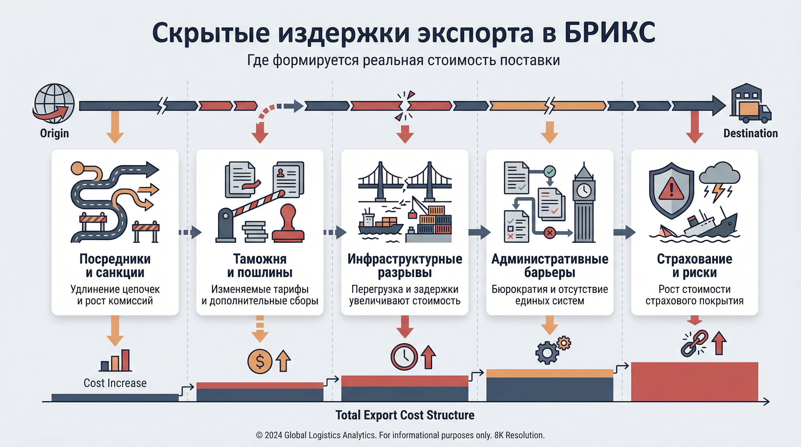 Экспортные расходы: скрытые издержки и барьеры