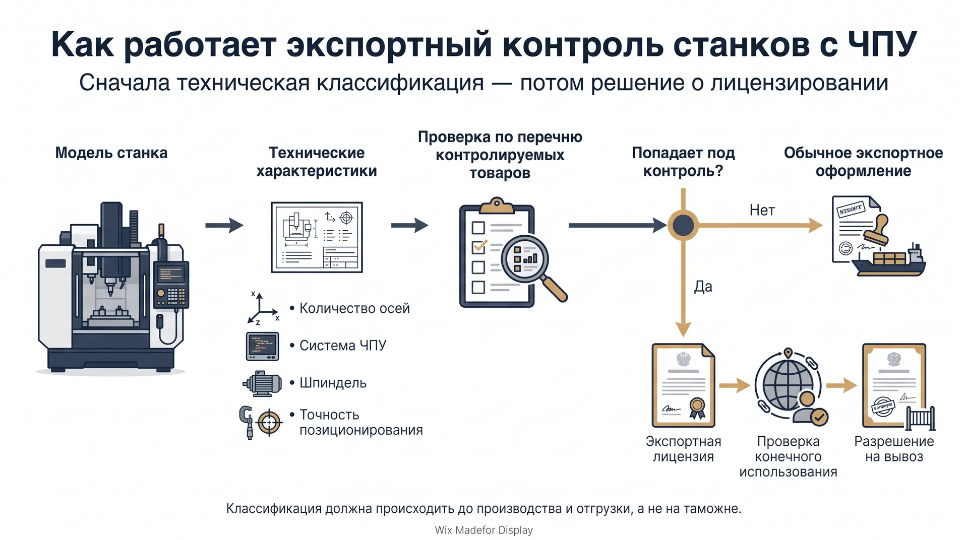 Как работает экспортный контроль станков с ЧПУ