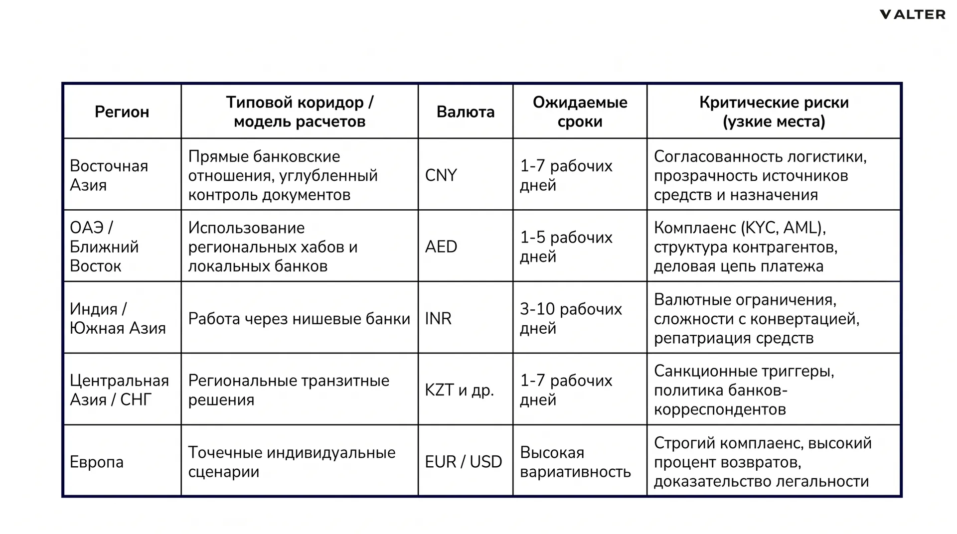 Таблица с Разбором основных платежных коридоров