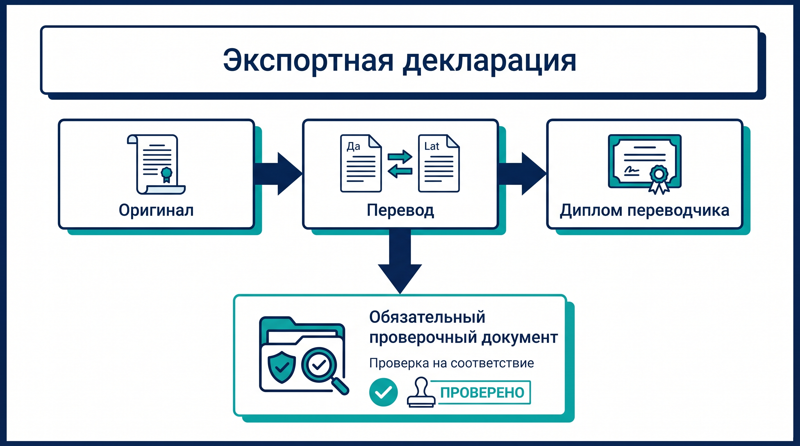 Экспортная декларация страны вывоза
