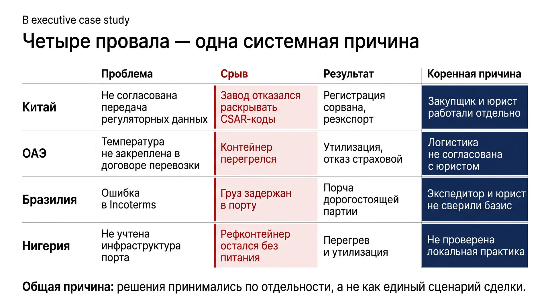 Четыре кейса: анатомия провала