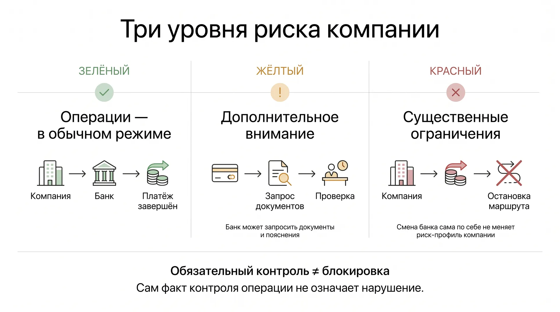 3 уровня риска компании