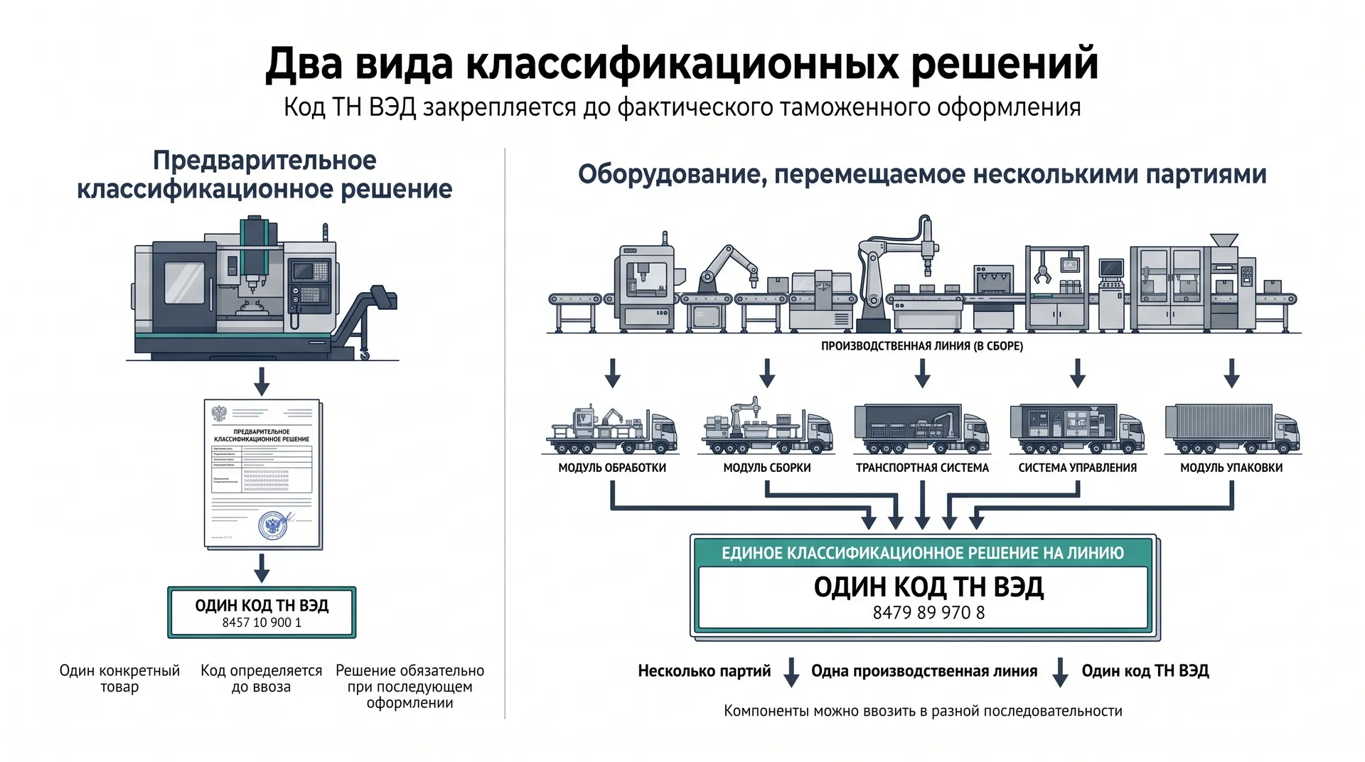 2 вида классификационных решений