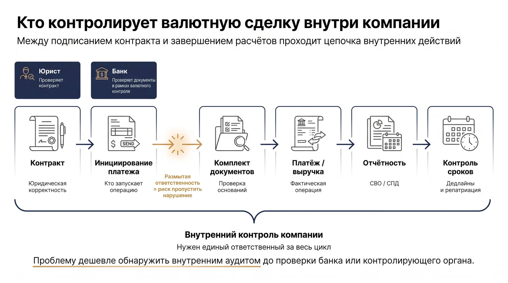 Кто контролирует валютную сделку внутри компании