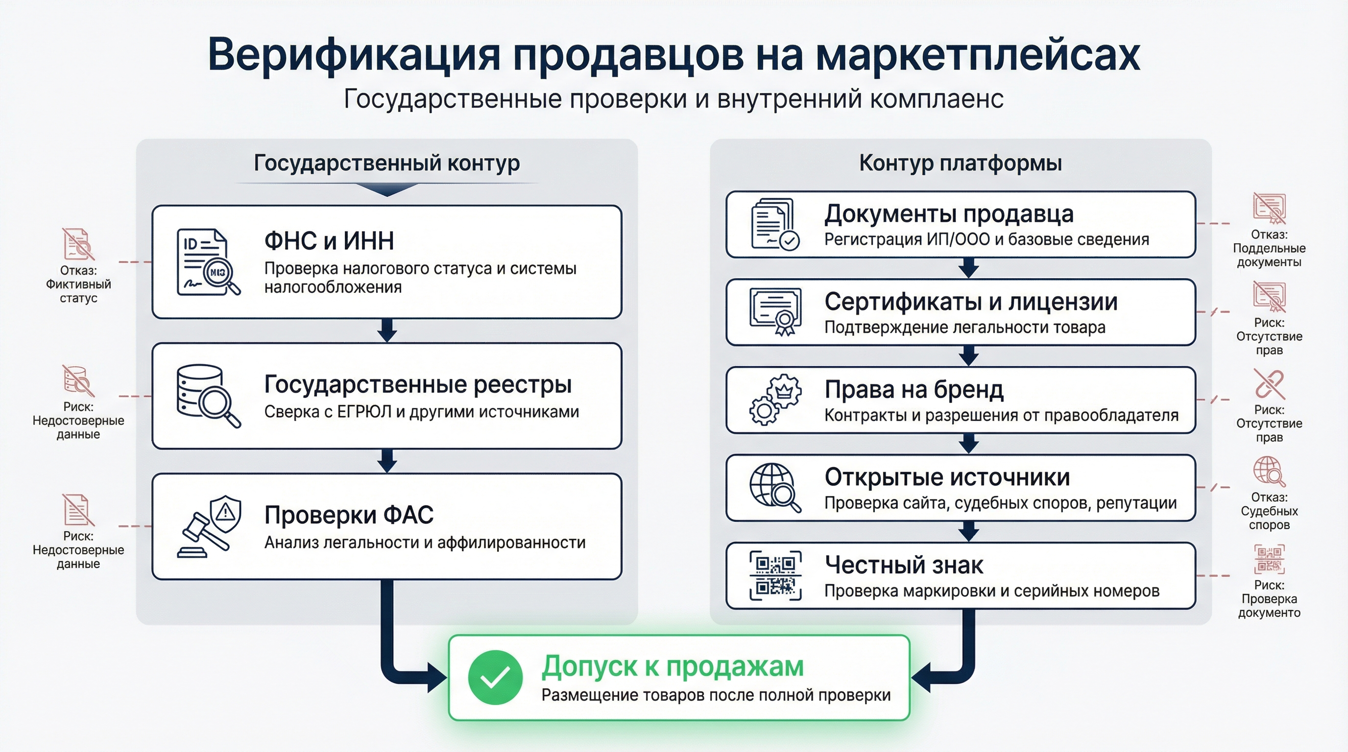 Требования к продавцам на маркетплейсах