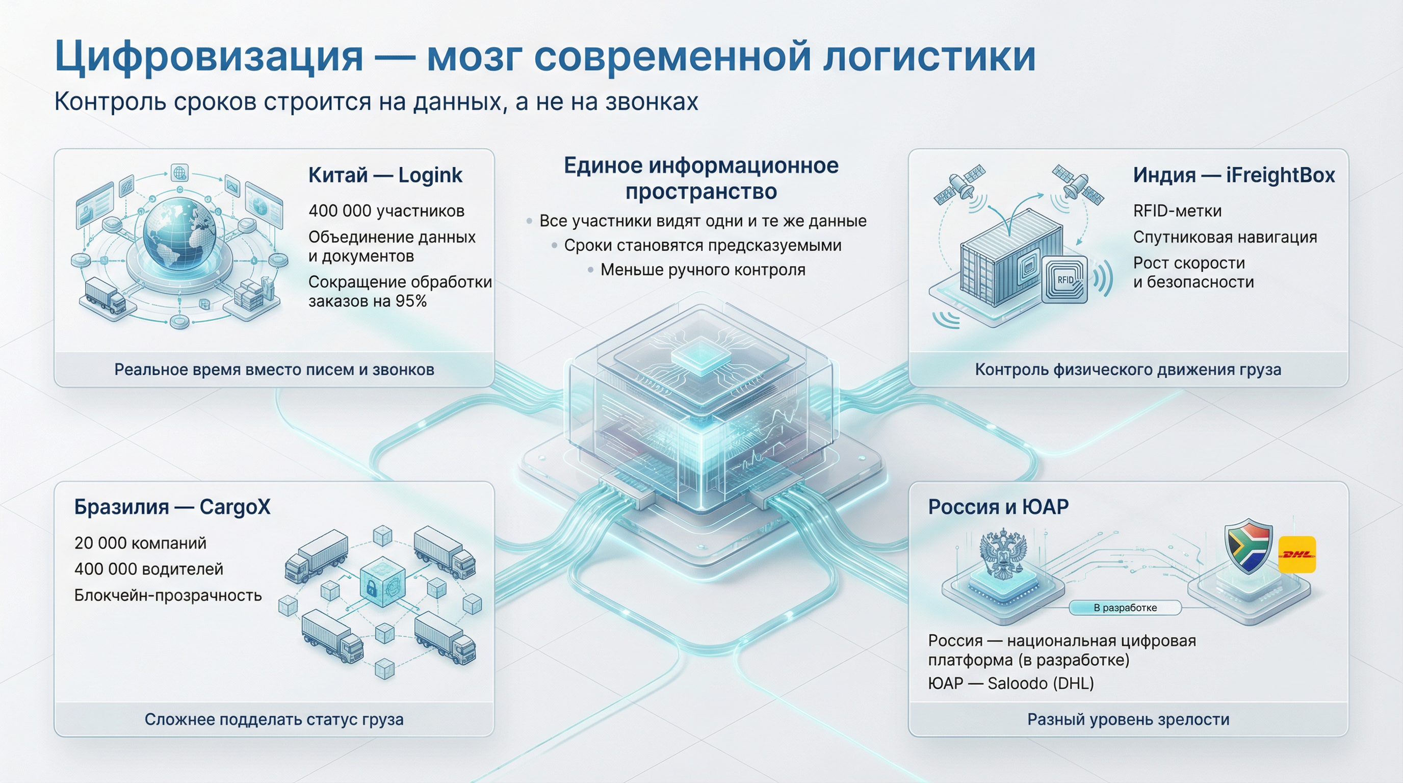 Цифровизация. Мозг современной логистики