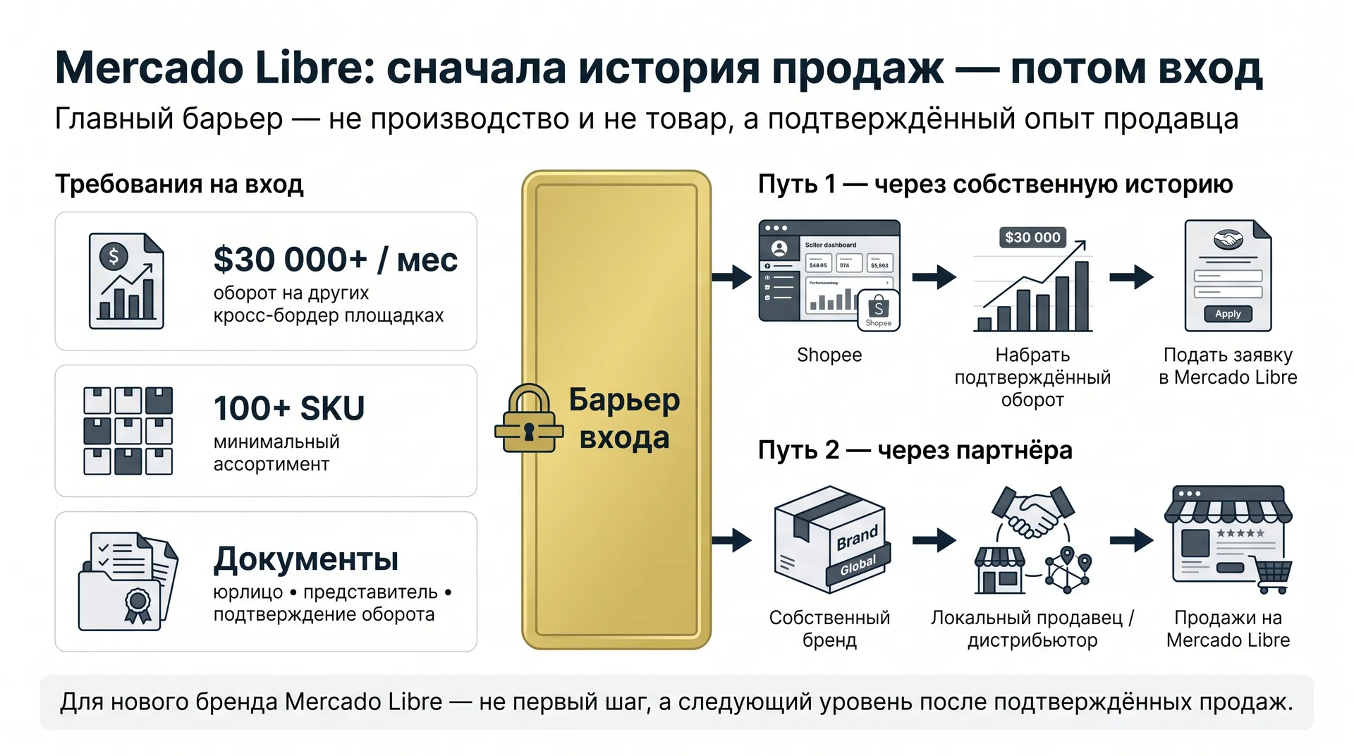 Mercado Libre — Латинская Америка