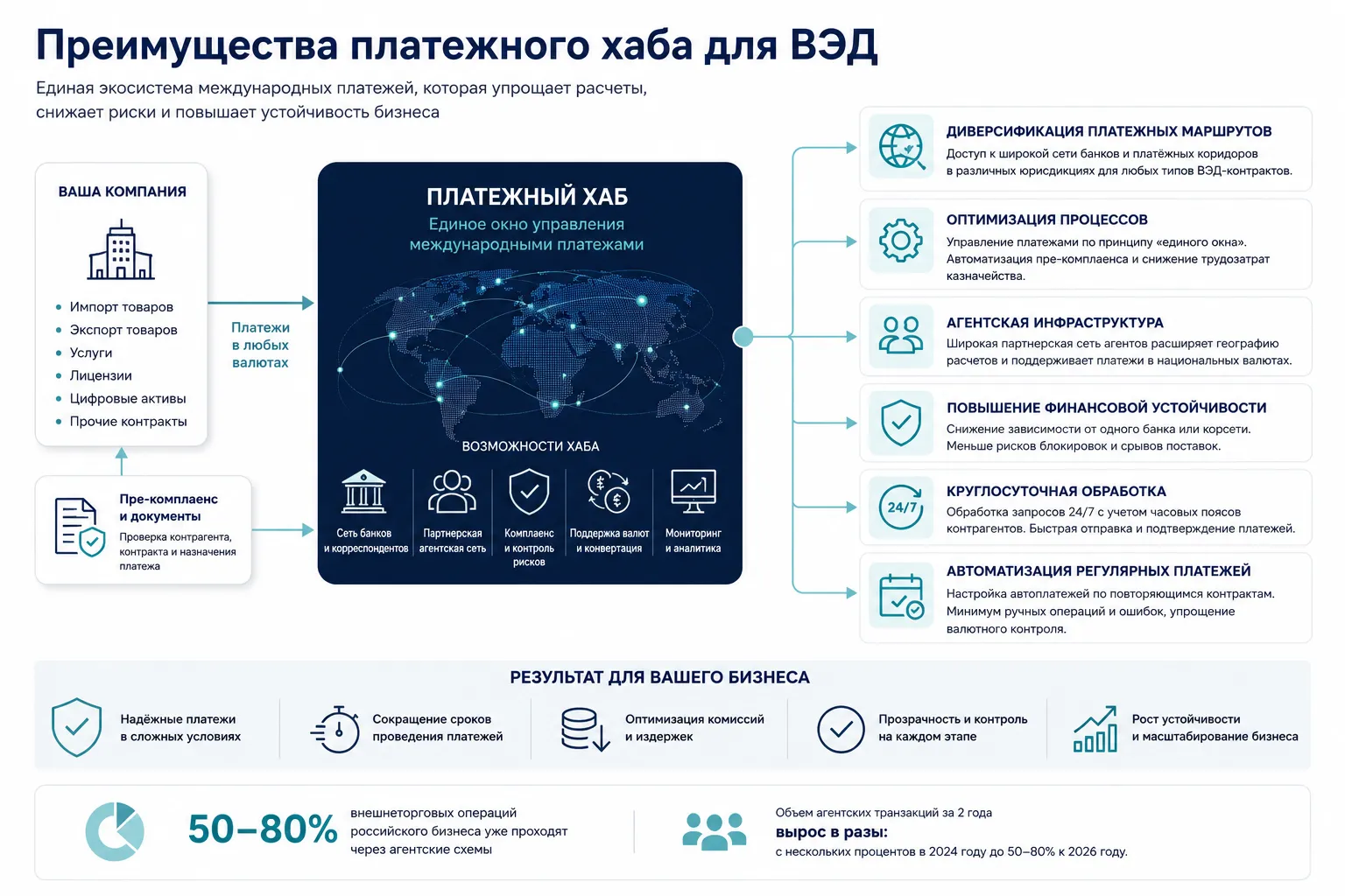 Преимущества платежного хаба для ВЭД