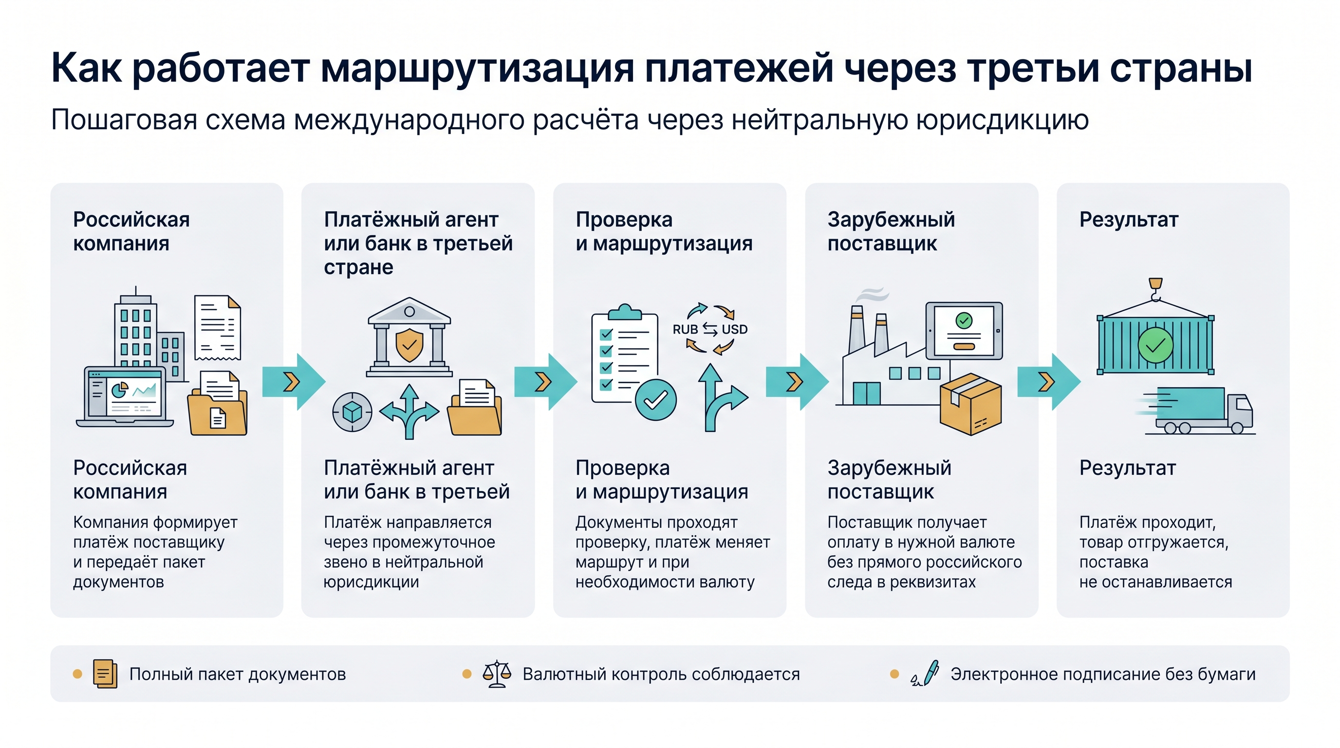 Как работает маршрутизация платежей через третьи страны