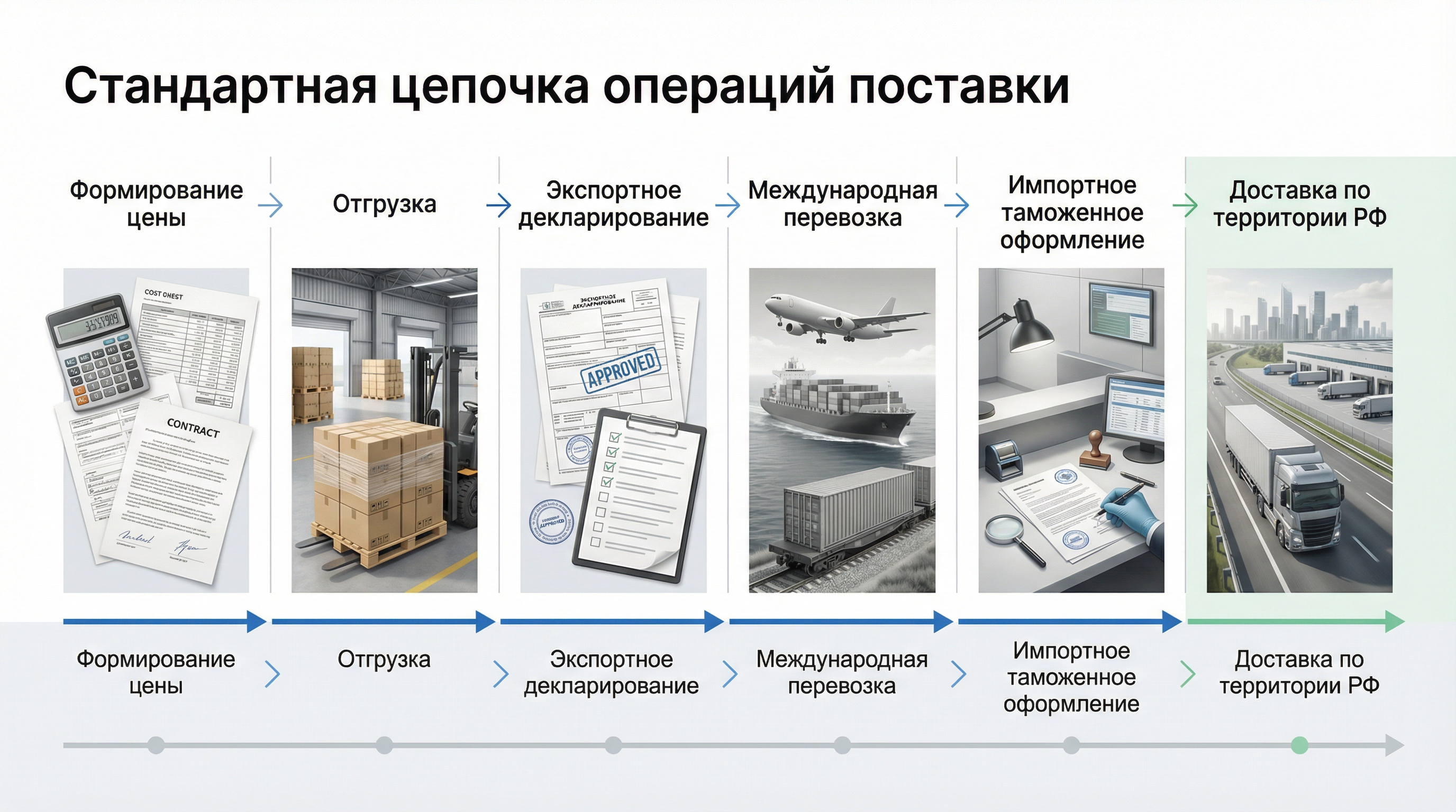 стандартная цепочка операций поставки