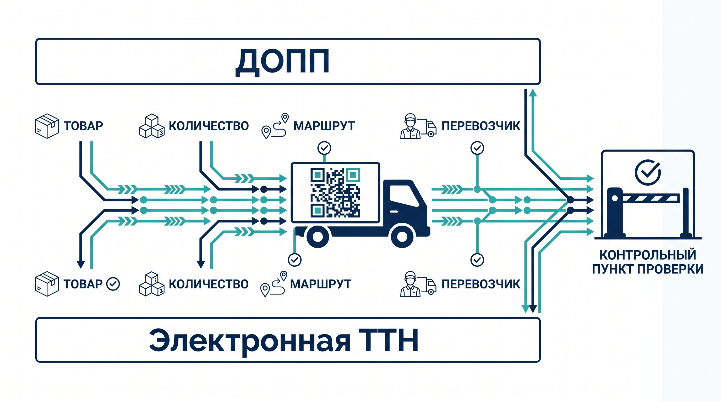 Как СПОТ и электронные ТТН работают в связке