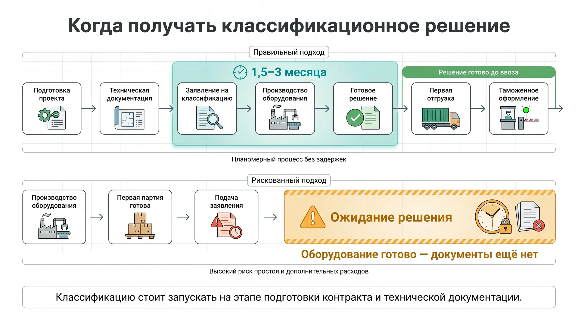 Когда получать классификационное решение