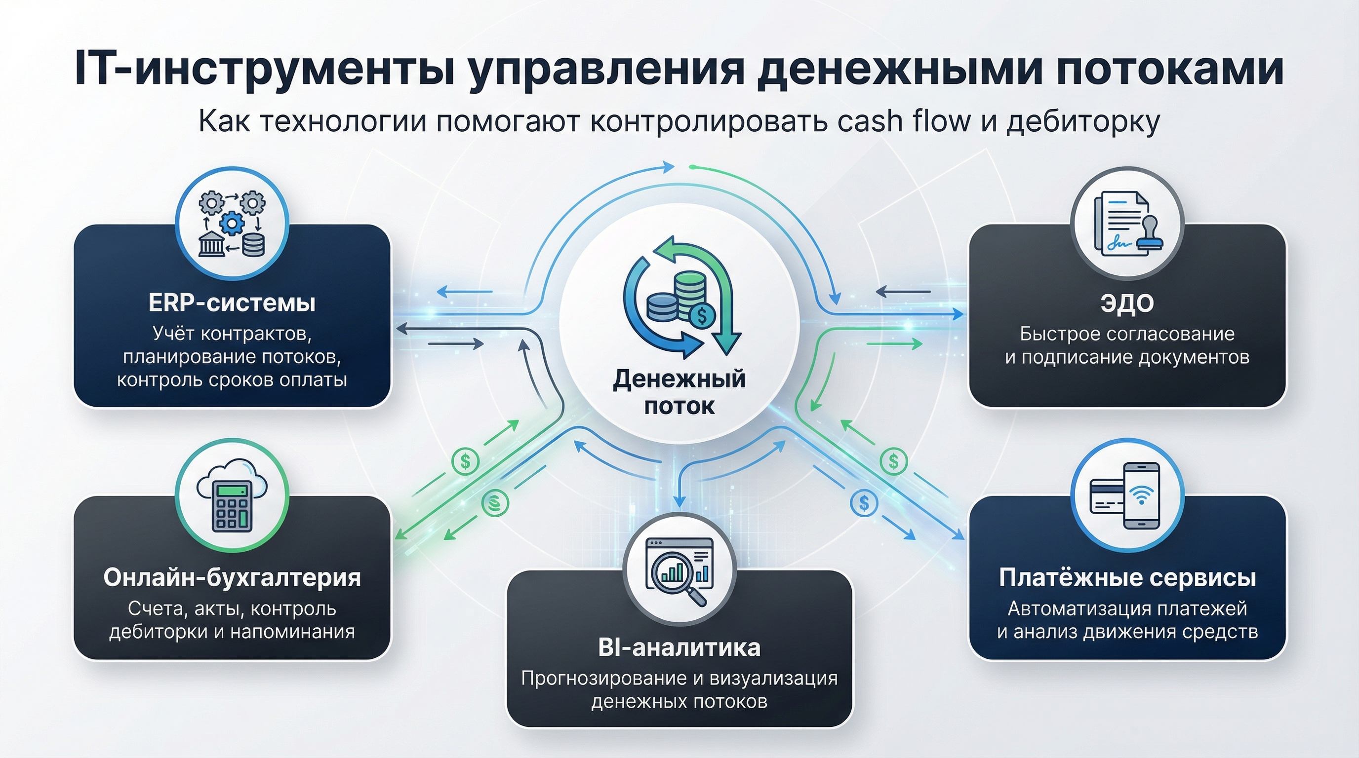IT‑инструменты для управления денежными потоками