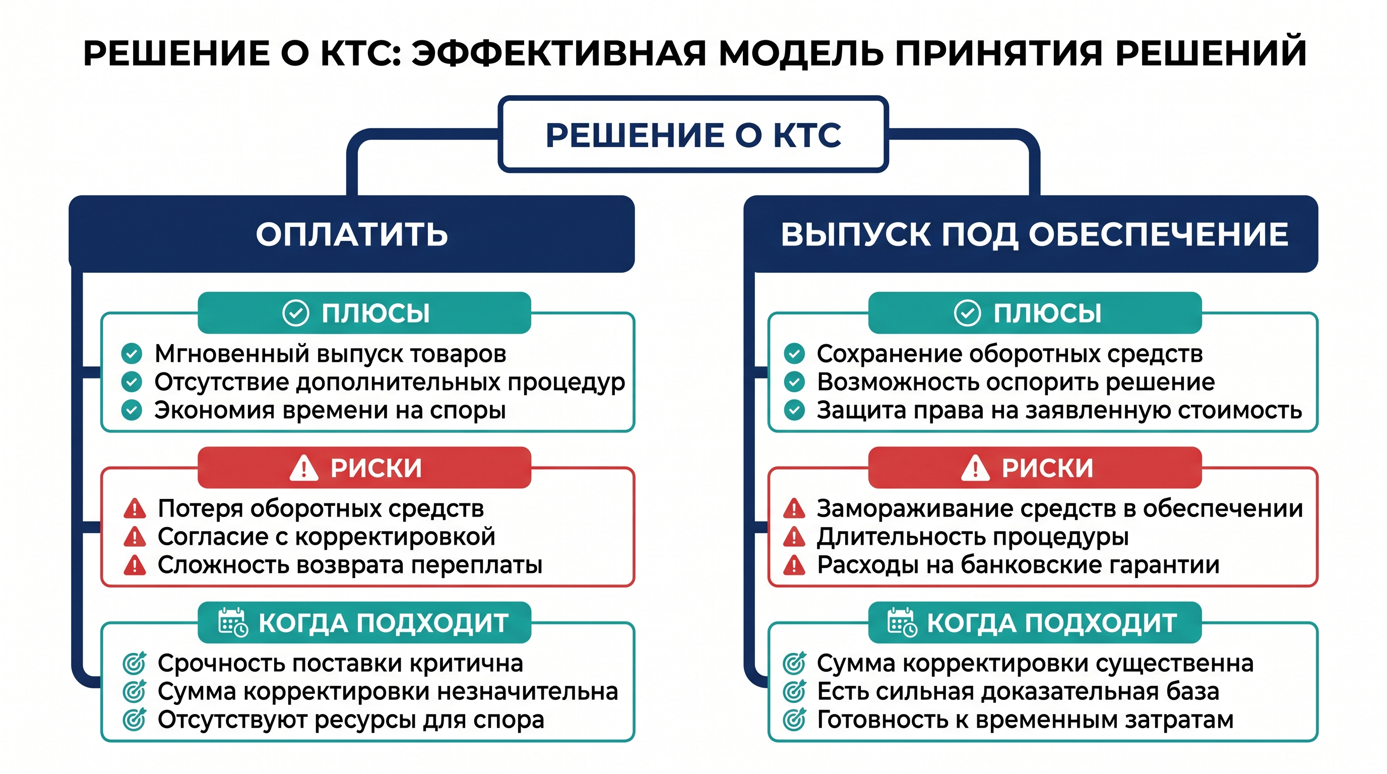 Виды КТС и действия декларанта