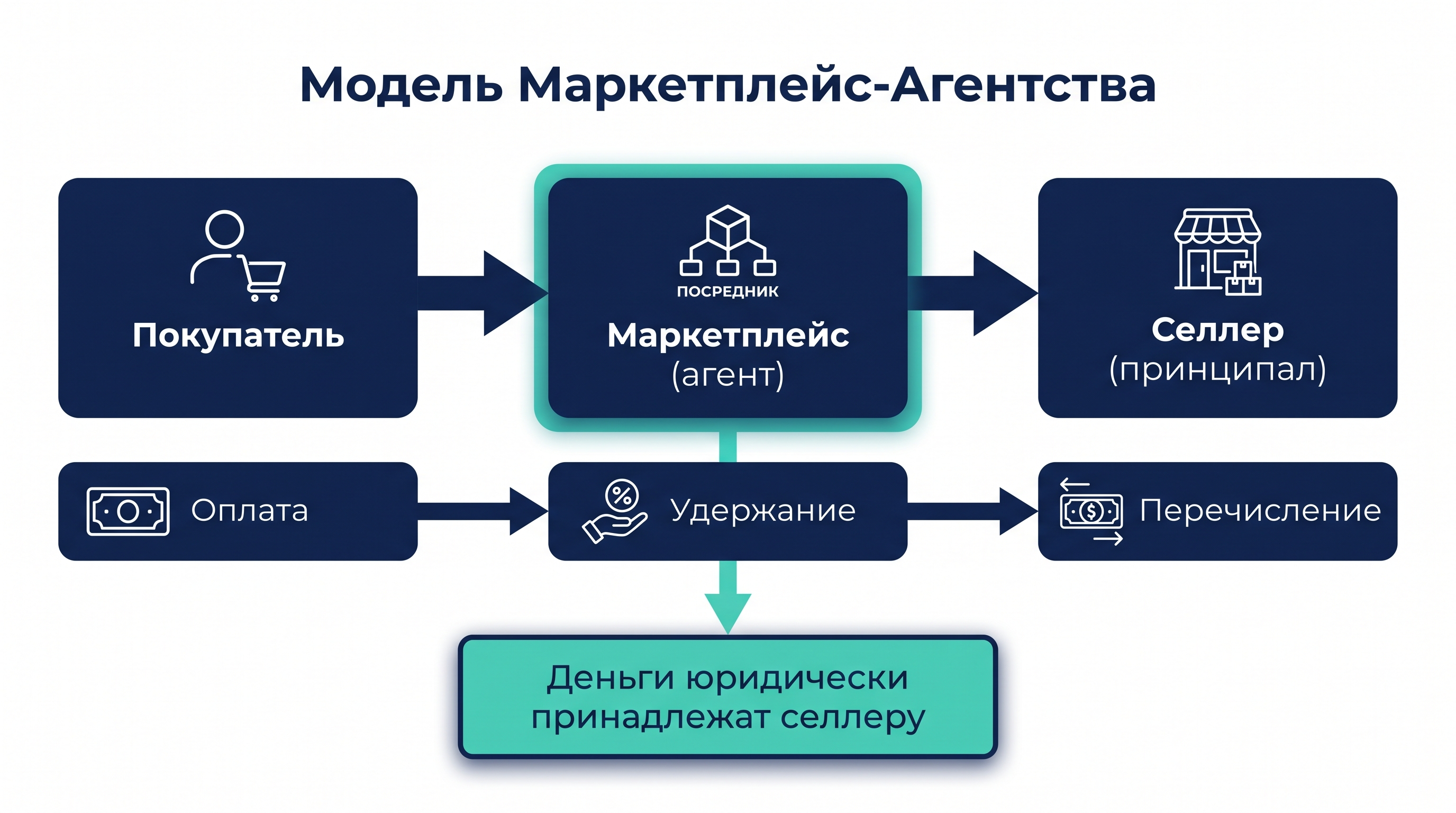 Схема агентских отношений при торговле на маркетплейсе