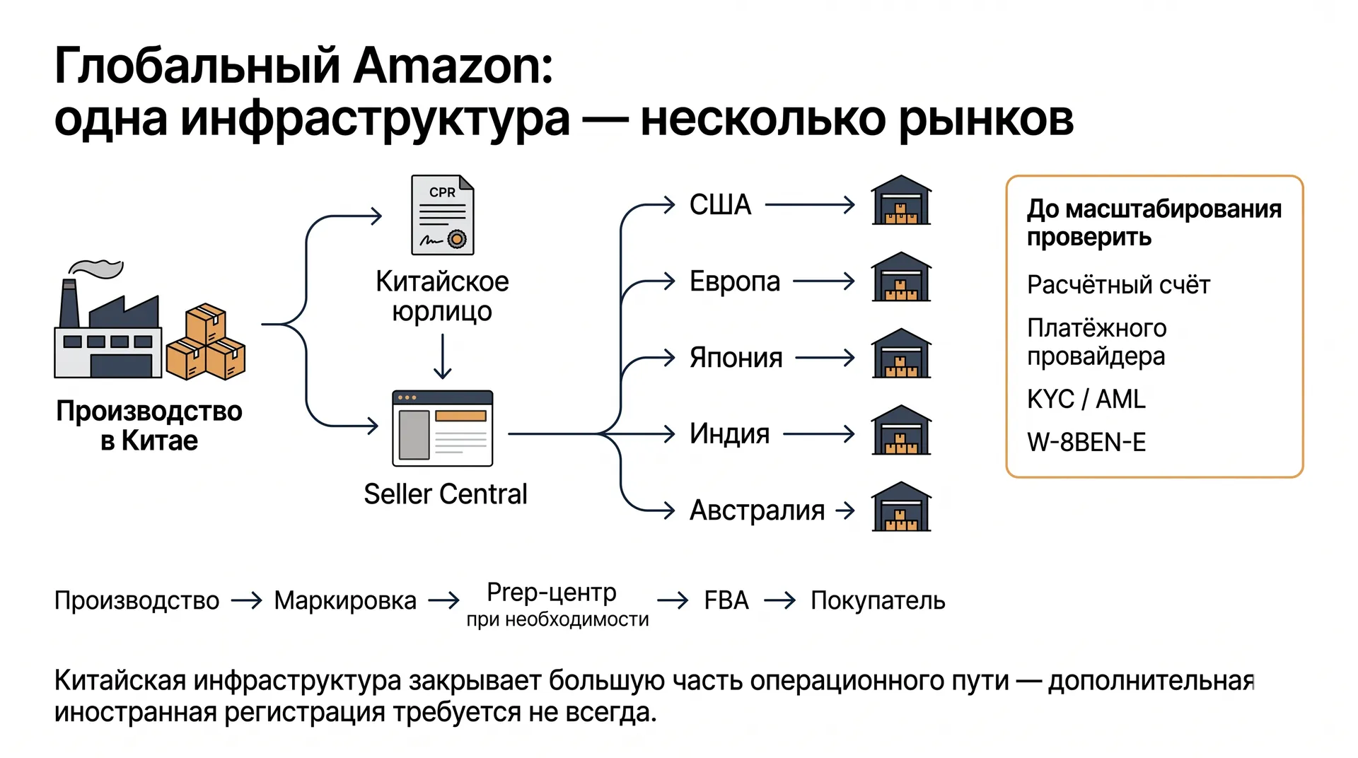Глобальный Amazon - несколько рынков