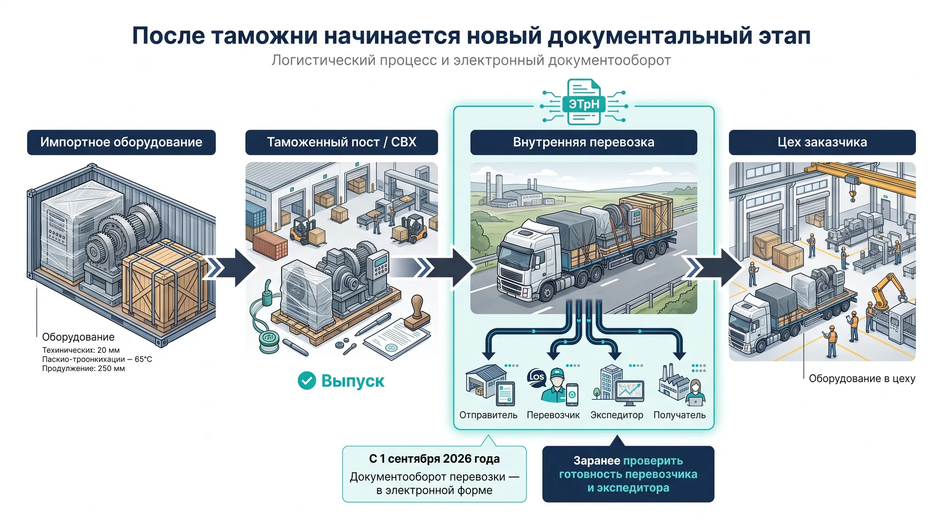 После таможни новый документальный этап