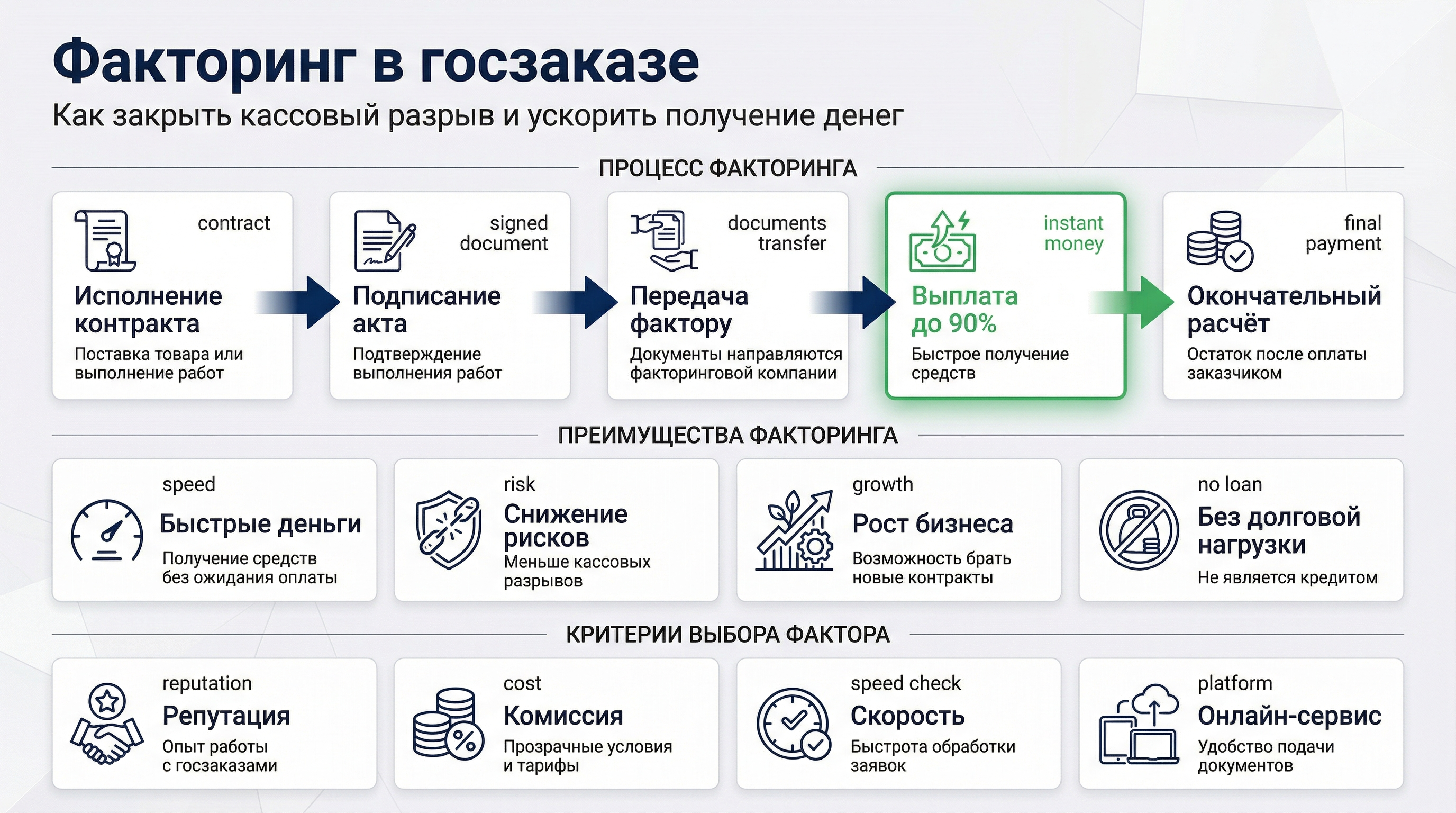 Факторинг на госзаказ как инструмент выживания
