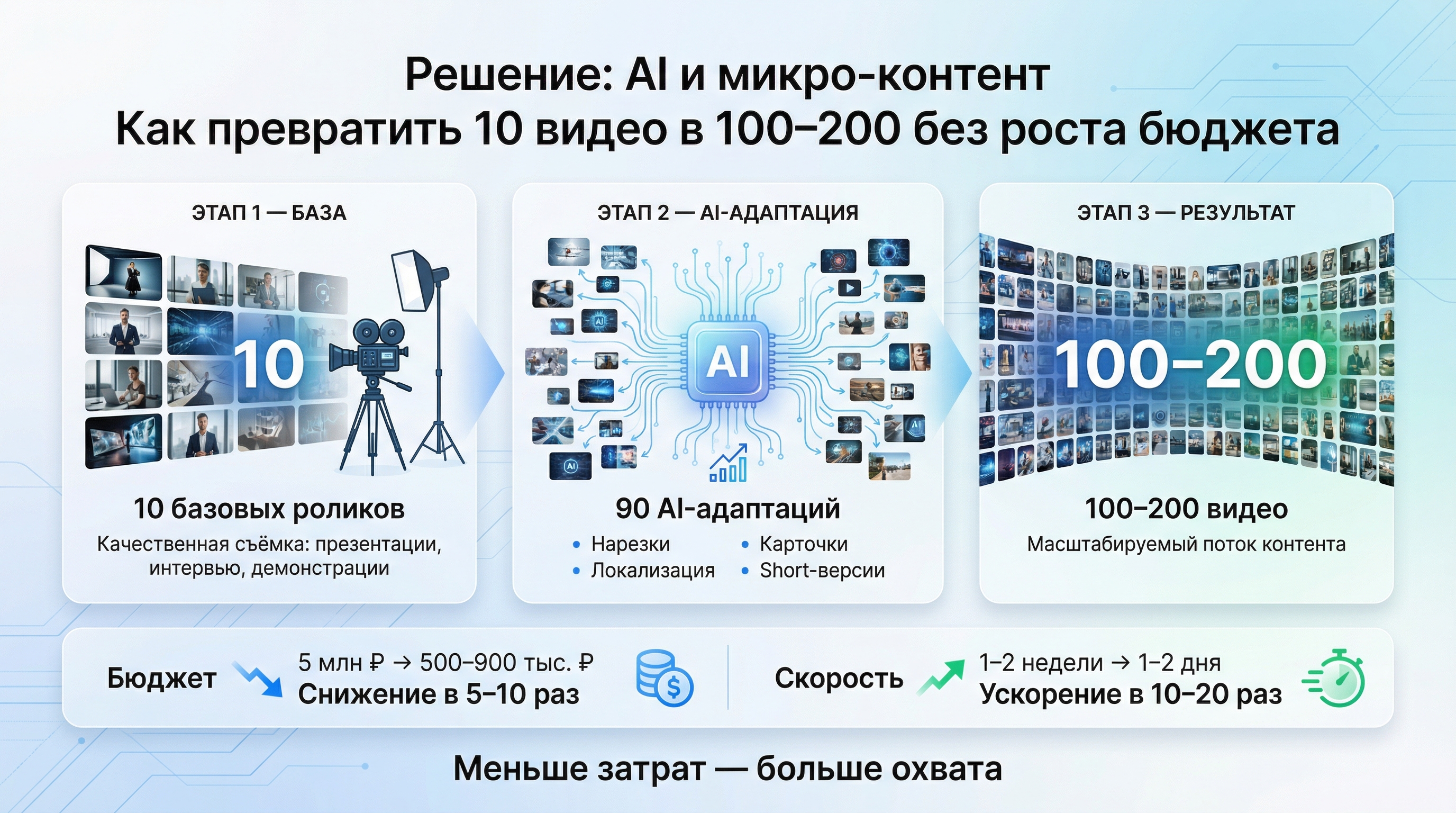 AI и микро-контент