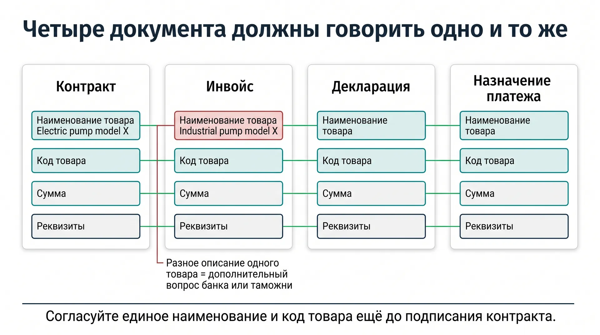 Расхождения в документах — главная причина блокировки платежа