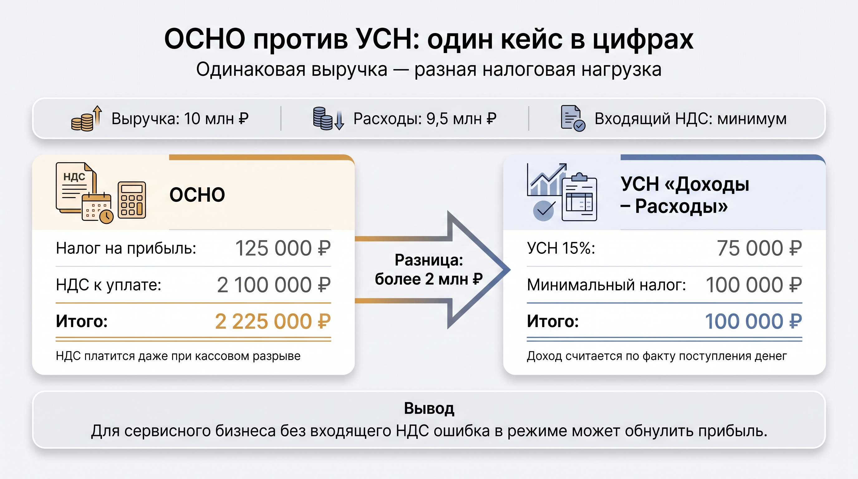 Разбор кейса в цифрах: что было на ОСНО и что было бы на УСН