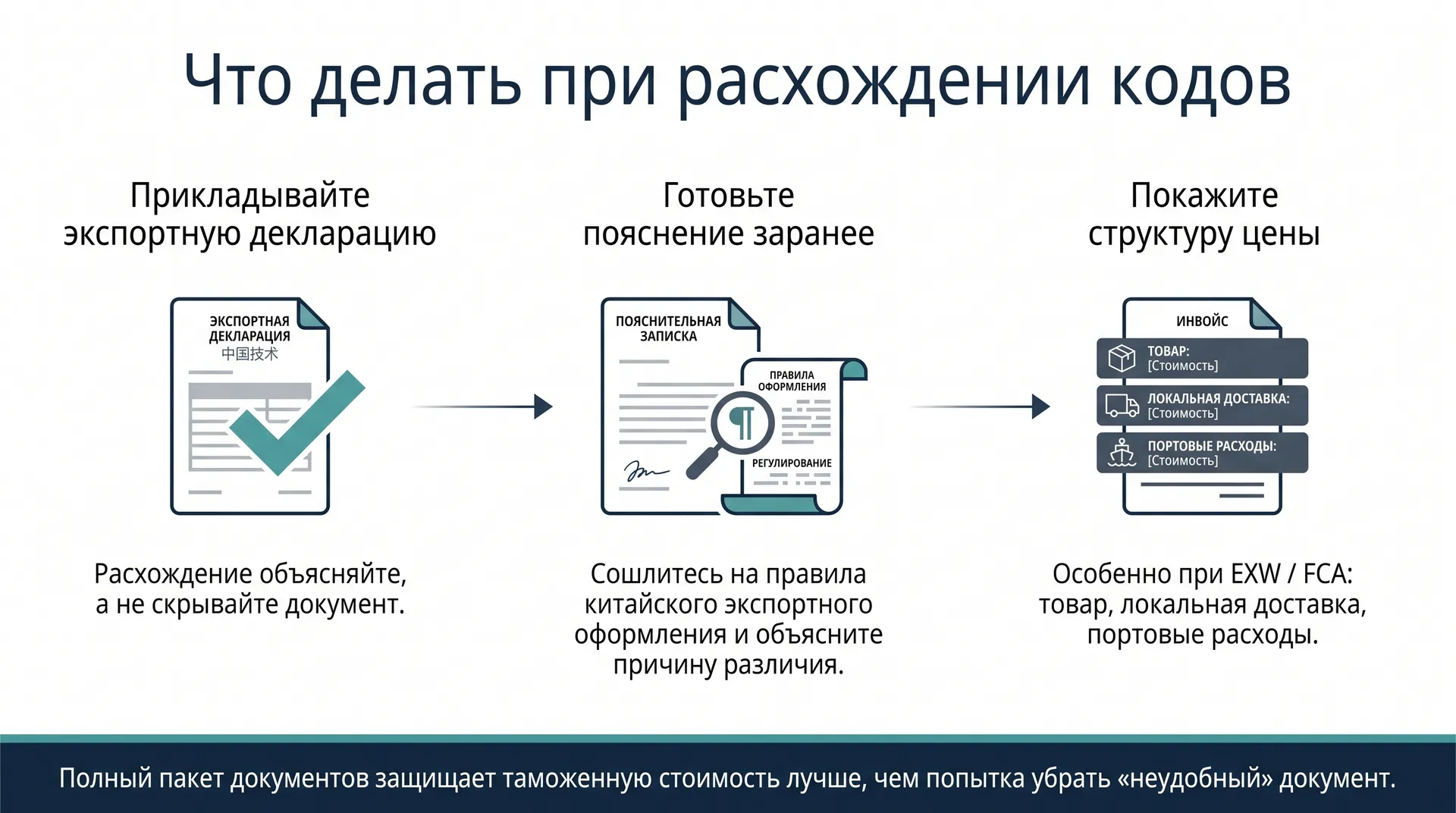 Что делать при расхождении кодов