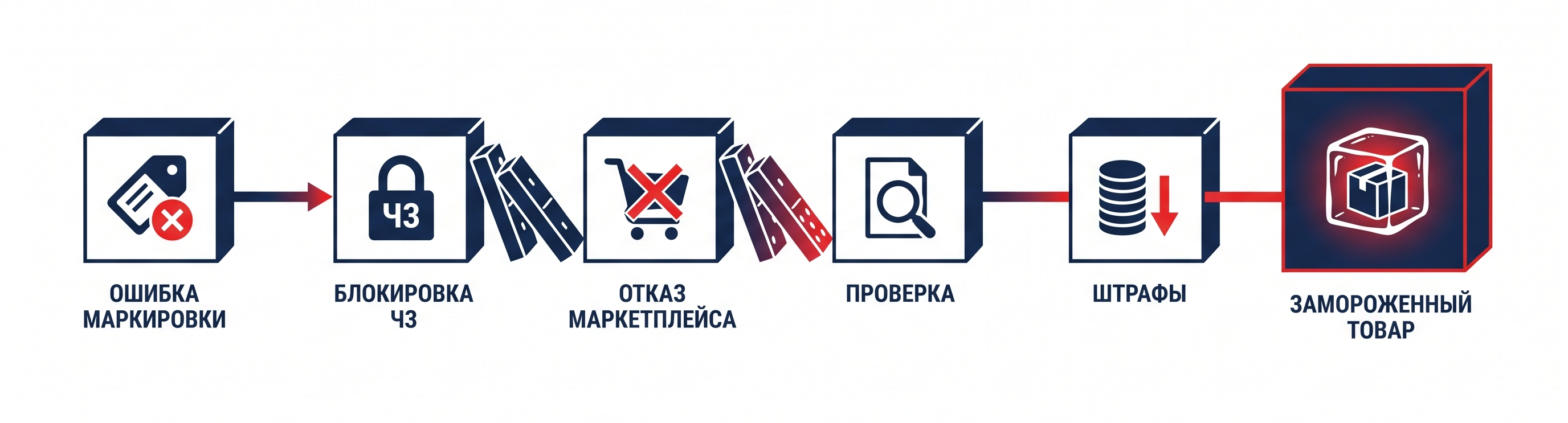Что происходит, когда это игнорируют правила маркировки