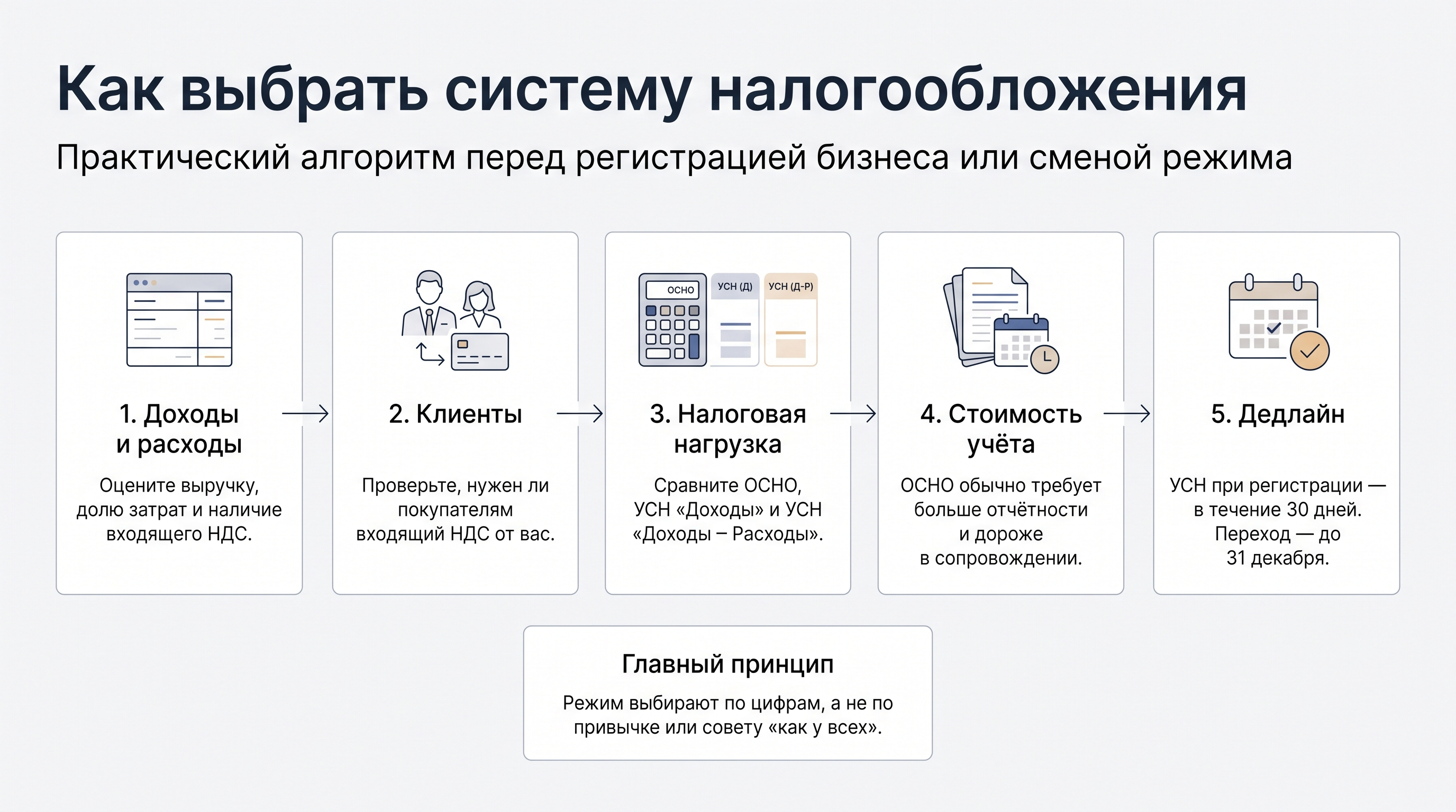 Как выбрать систему налогообложения: практический алгоритм