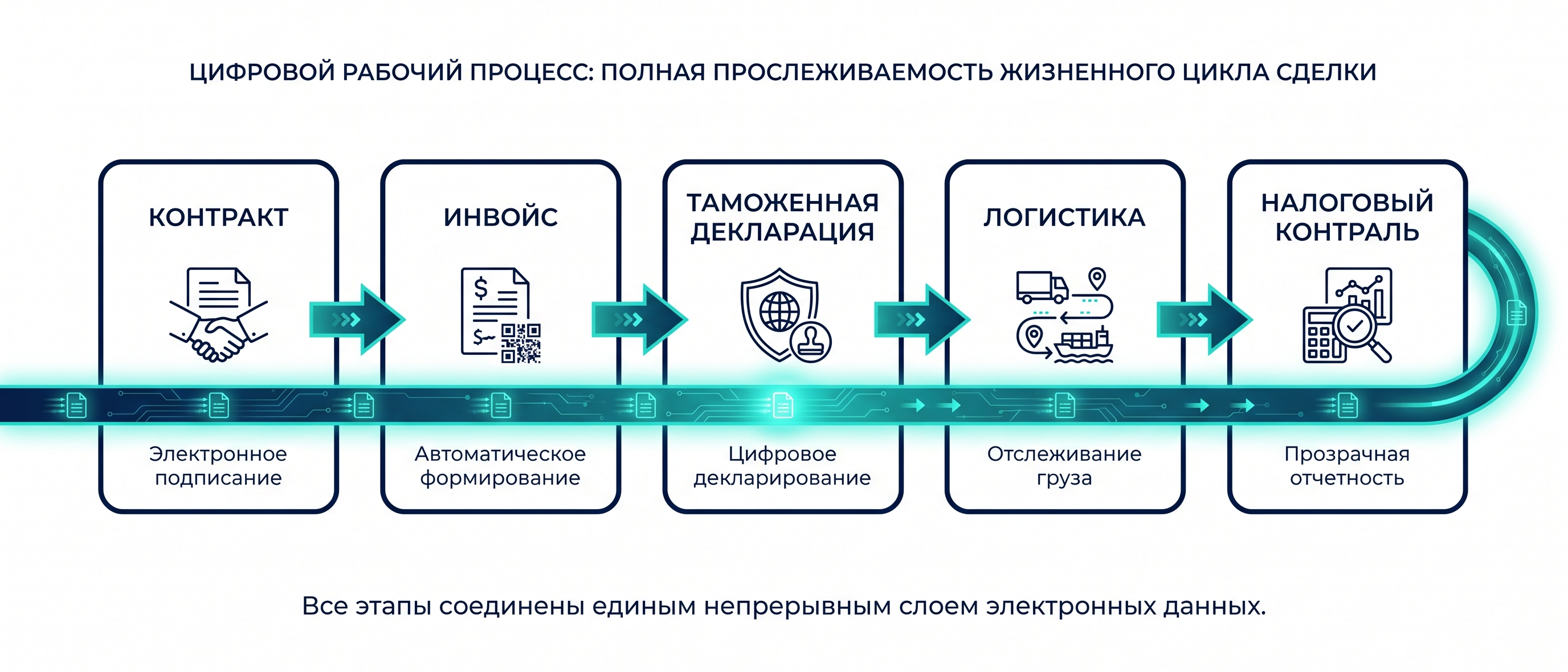 Электронный документооборот по ВЭД с КНР: переход к безбумажному формату